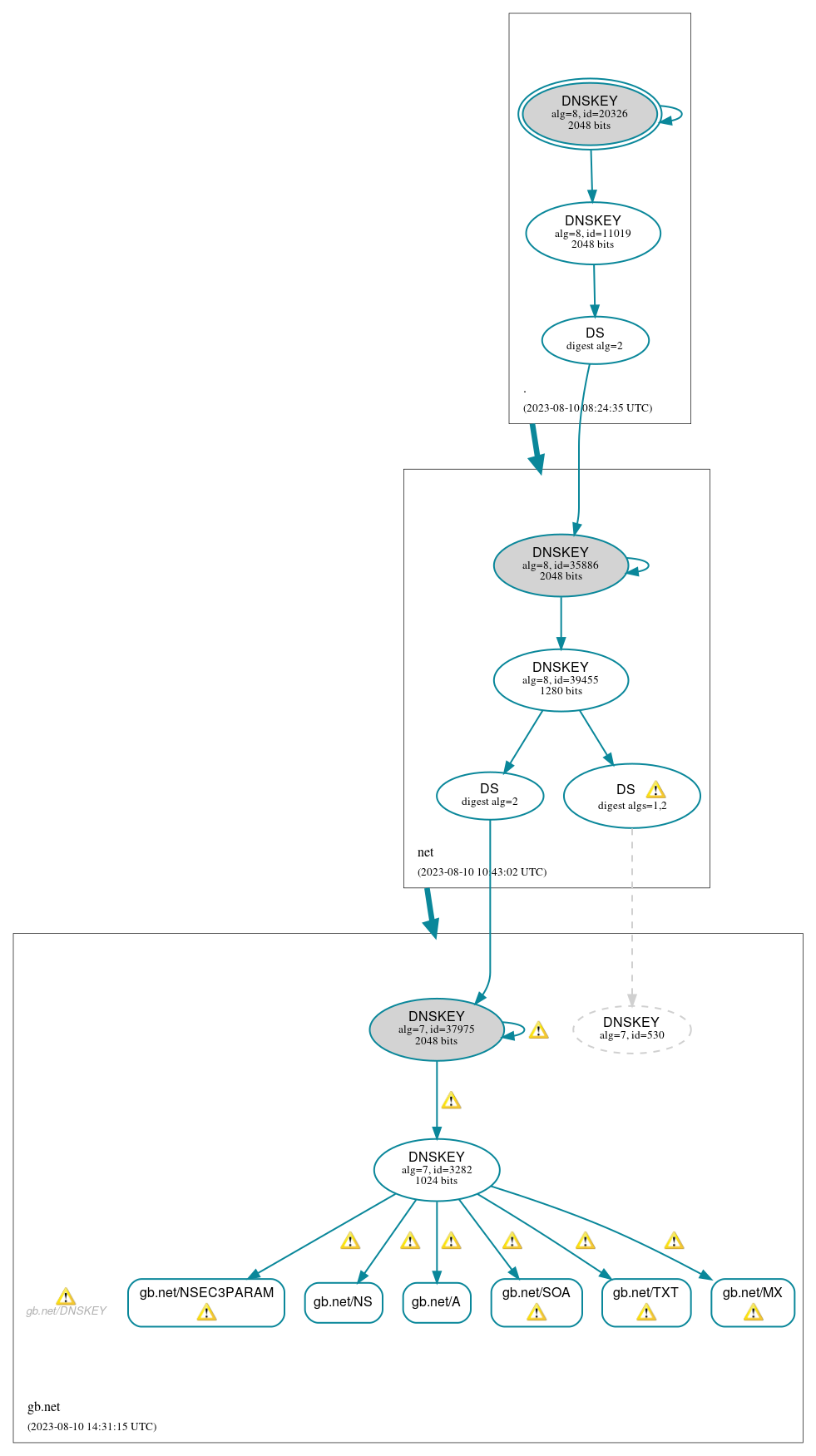 DNSSEC authentication graph