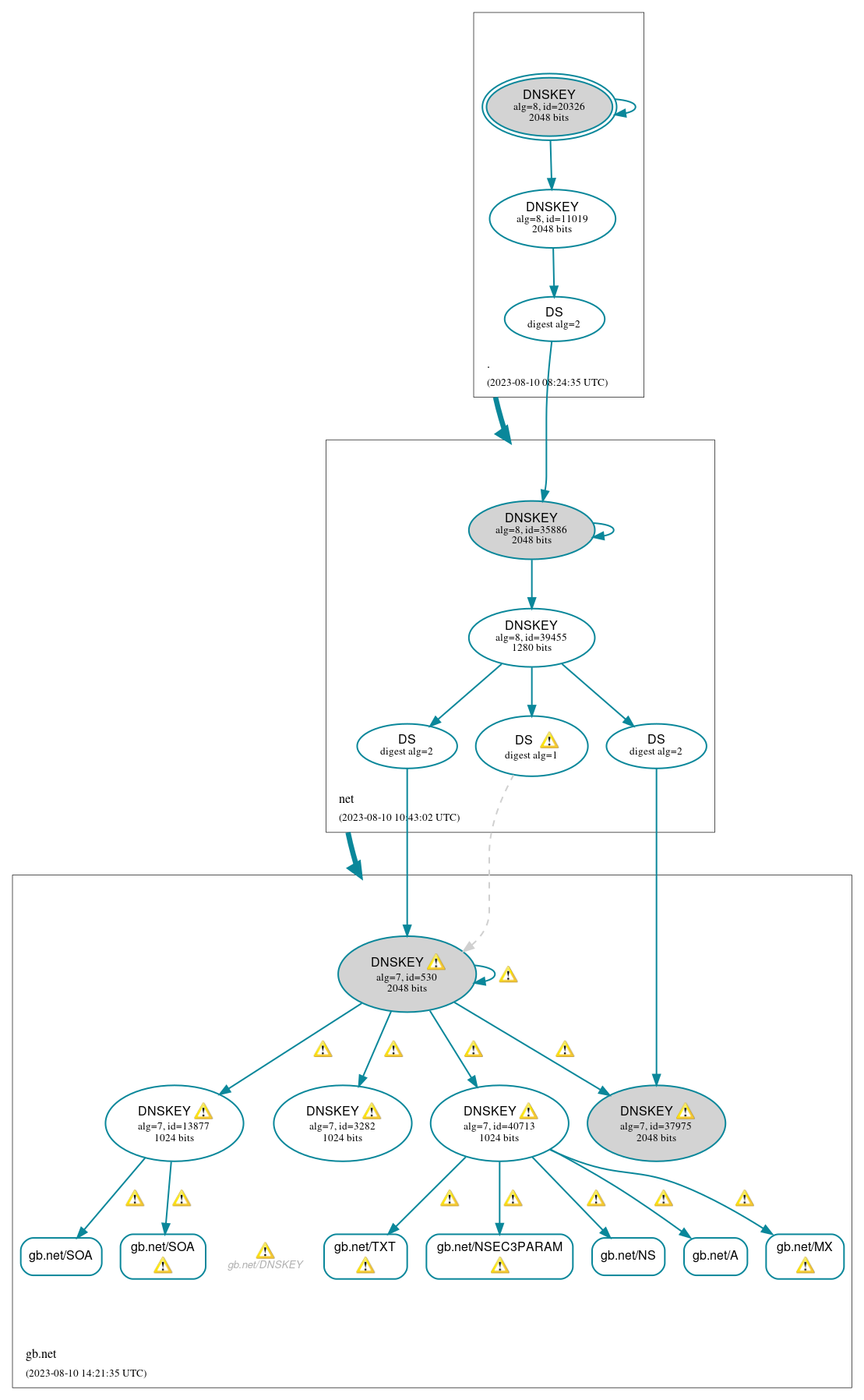 DNSSEC authentication graph