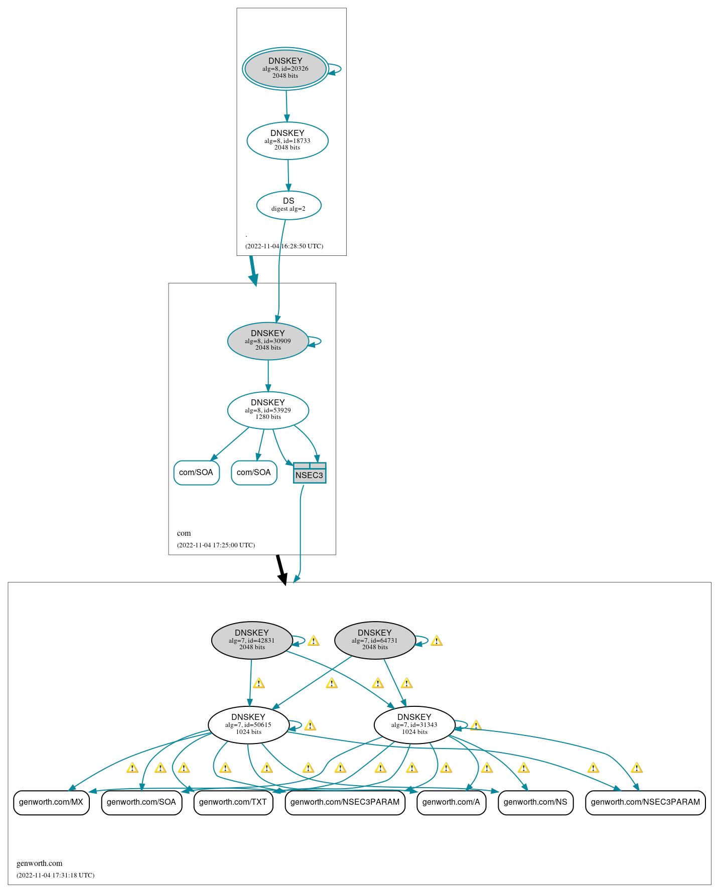 DNSSEC authentication graph