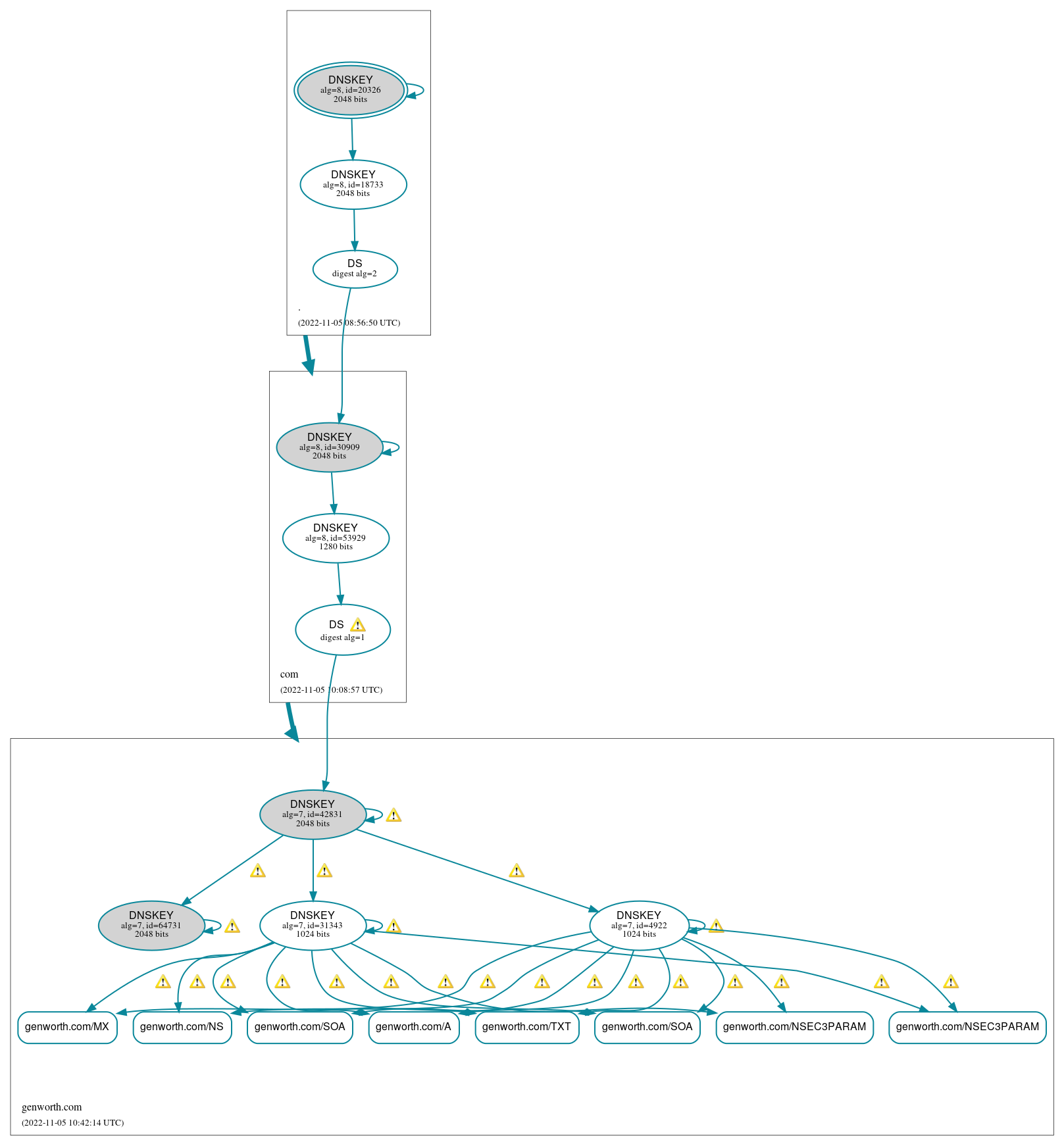 DNSSEC authentication graph