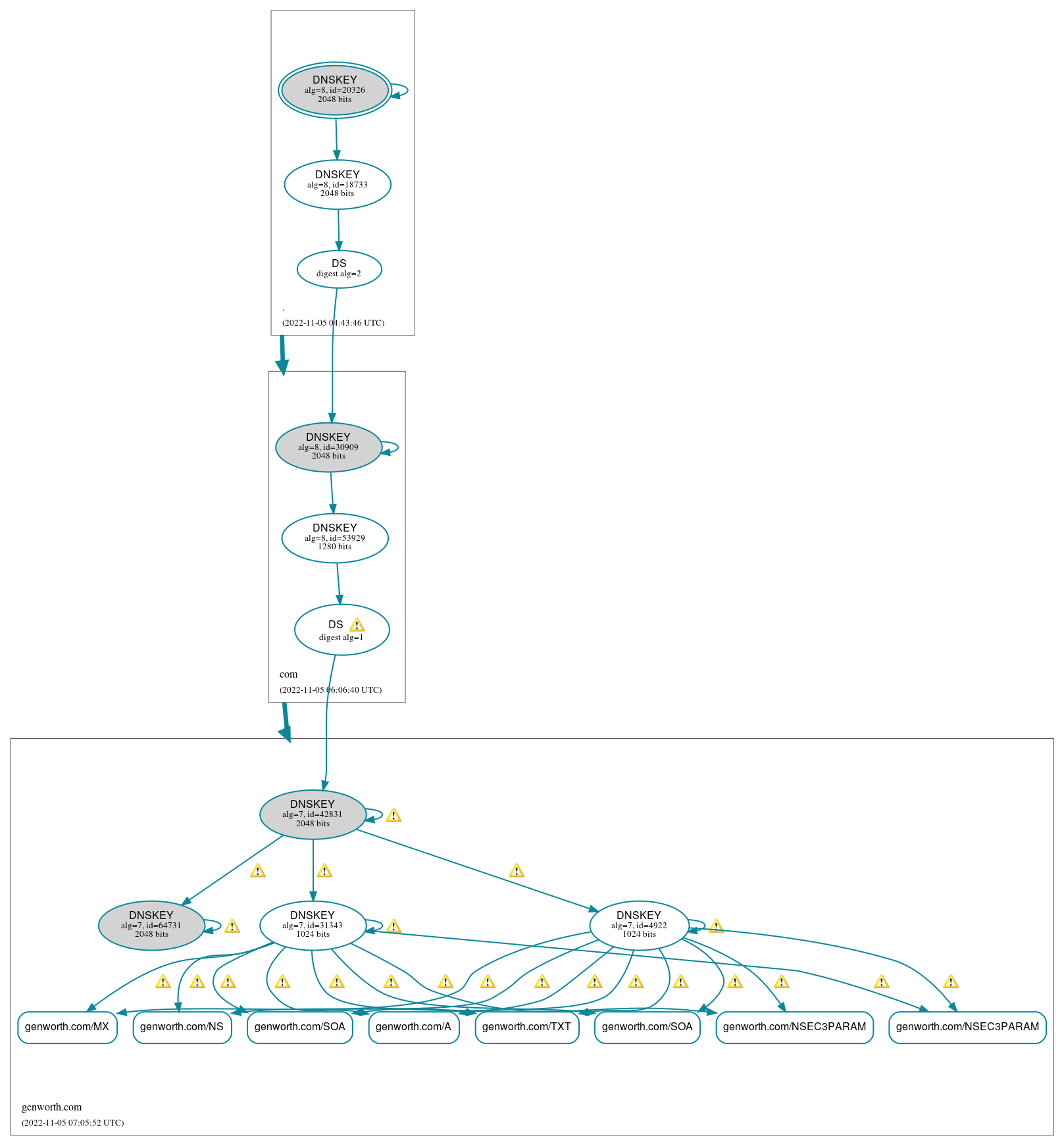 DNSSEC authentication graph