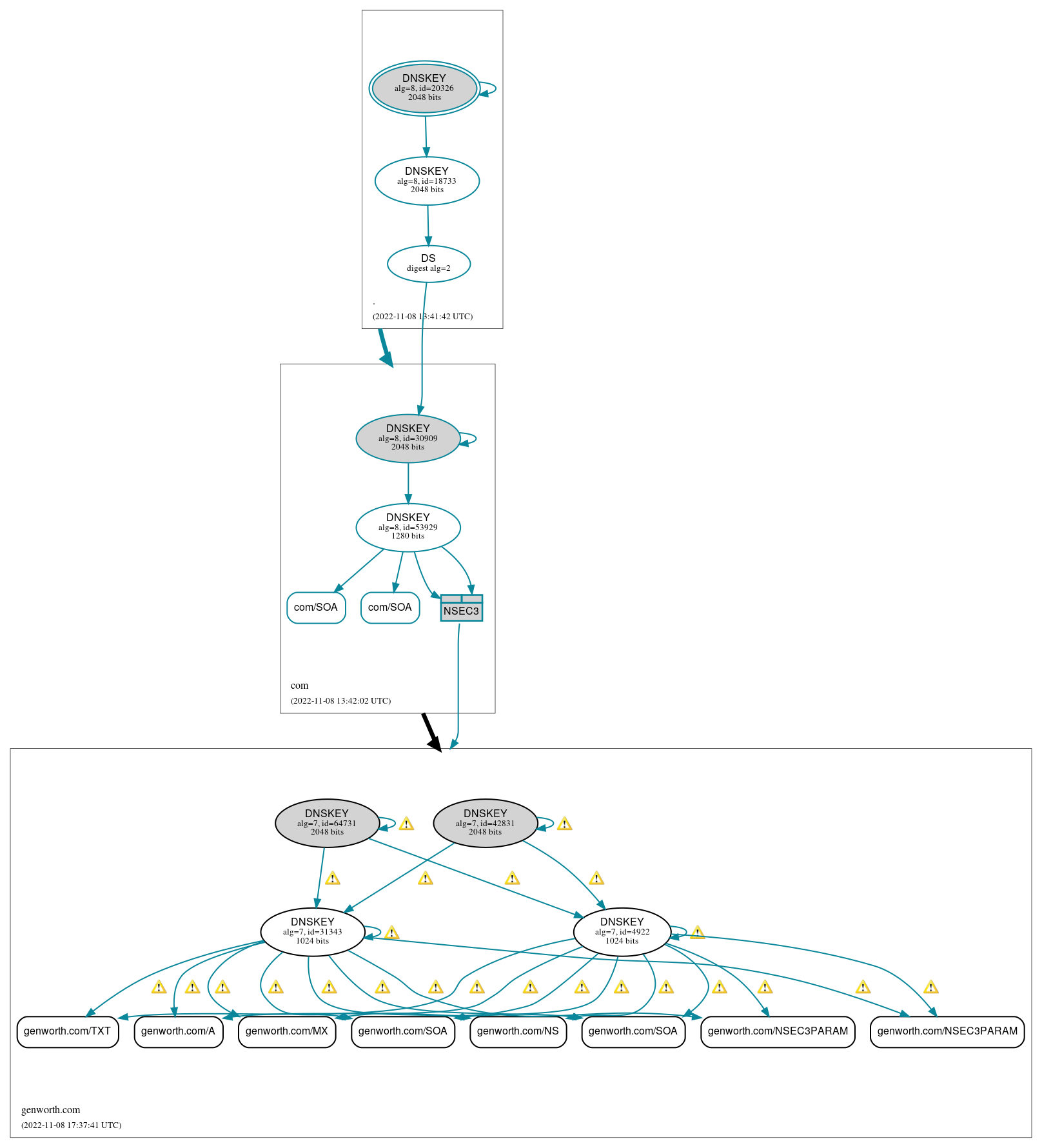 DNSSEC authentication graph