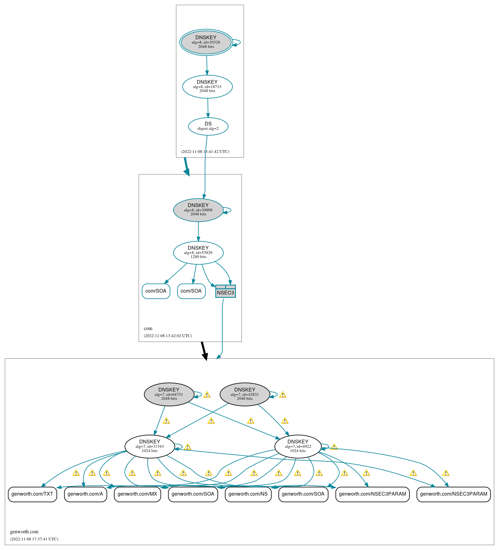 DNSSEC authentication graph