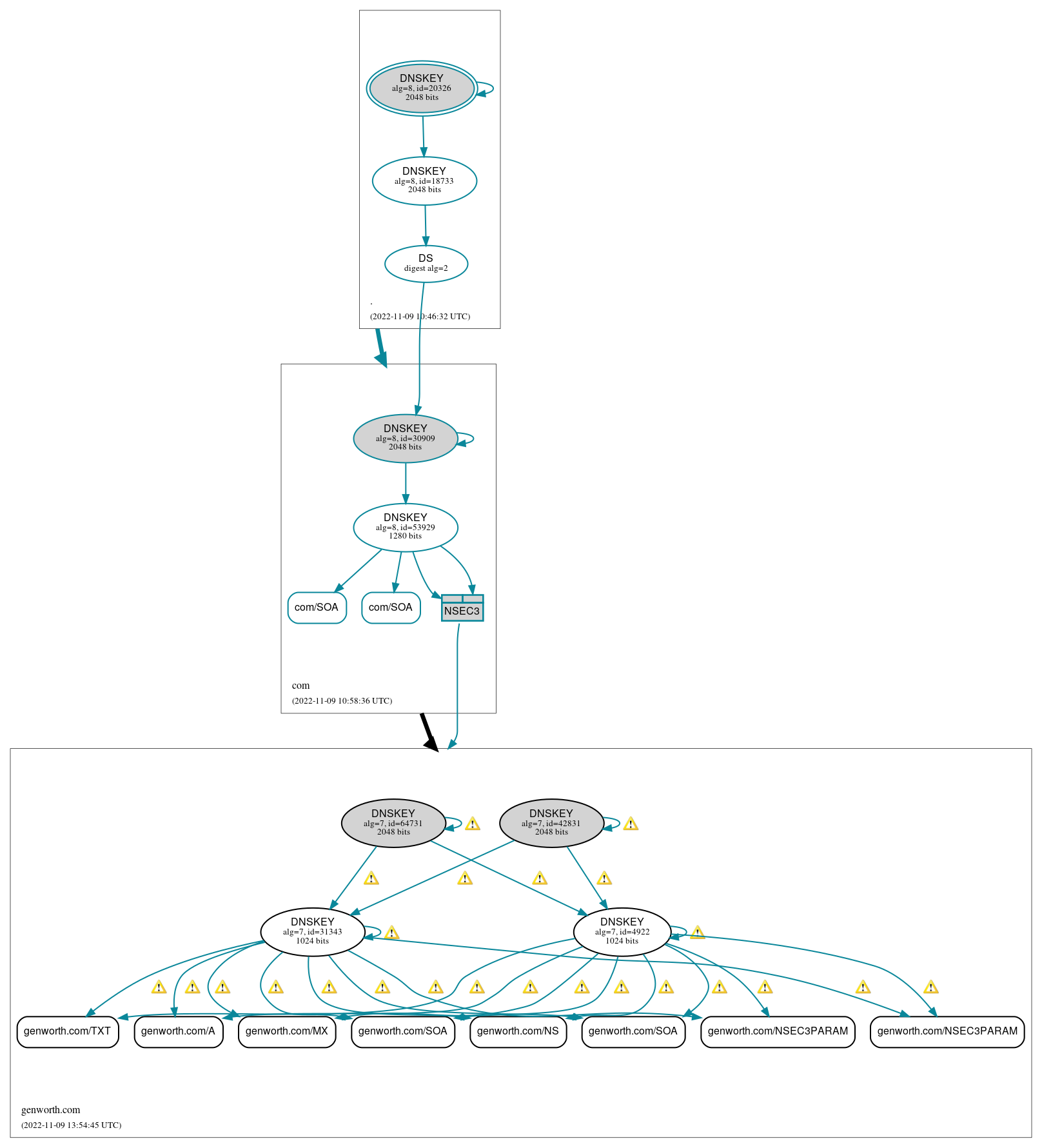 DNSSEC authentication graph