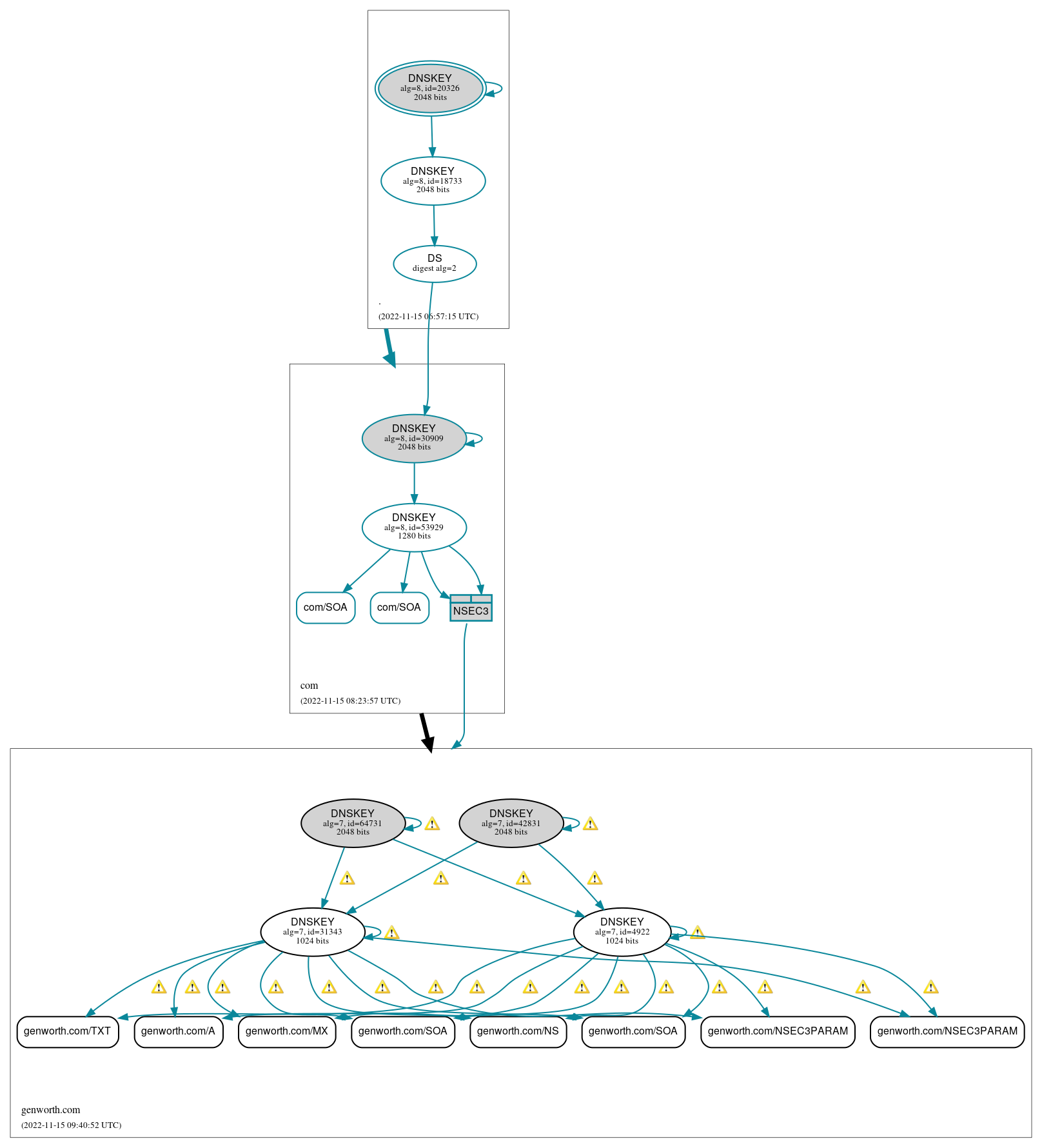 DNSSEC authentication graph