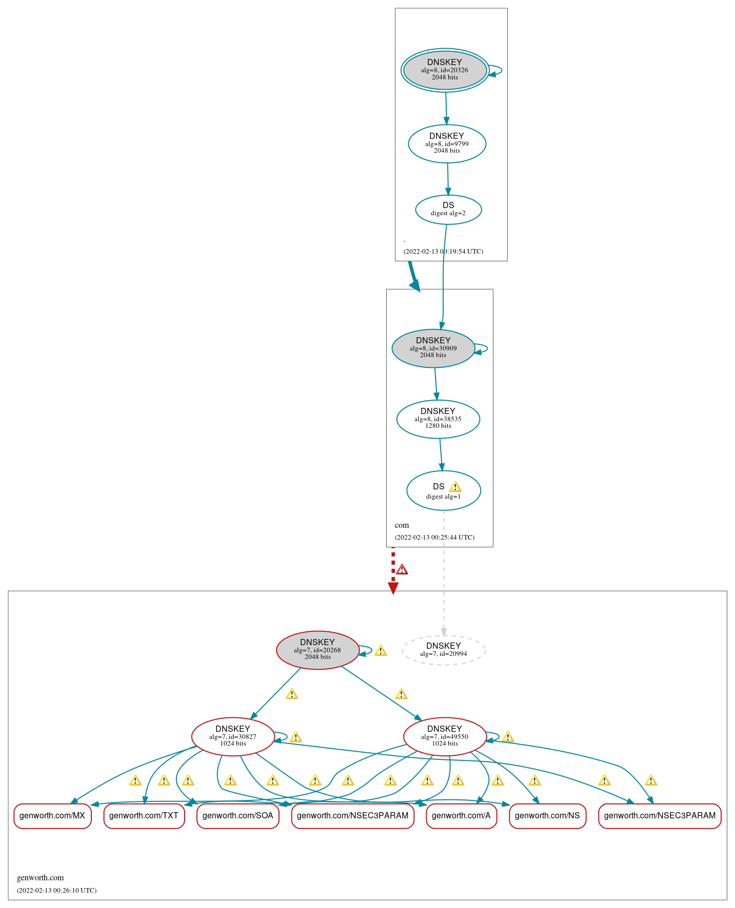 DNSSEC authentication graph