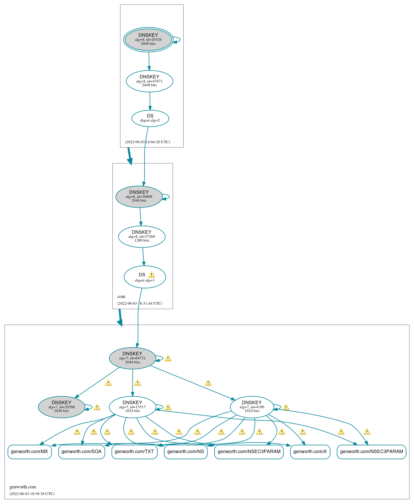 DNSSEC authentication graph