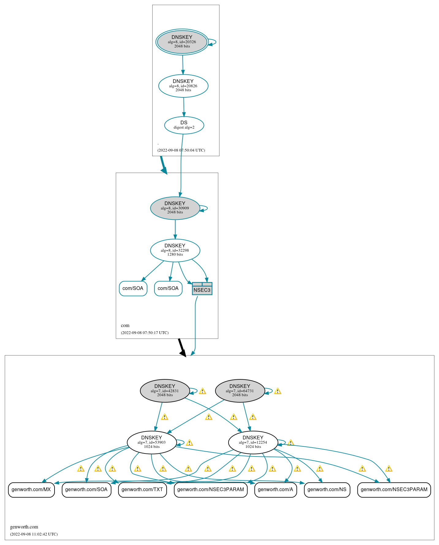 DNSSEC authentication graph