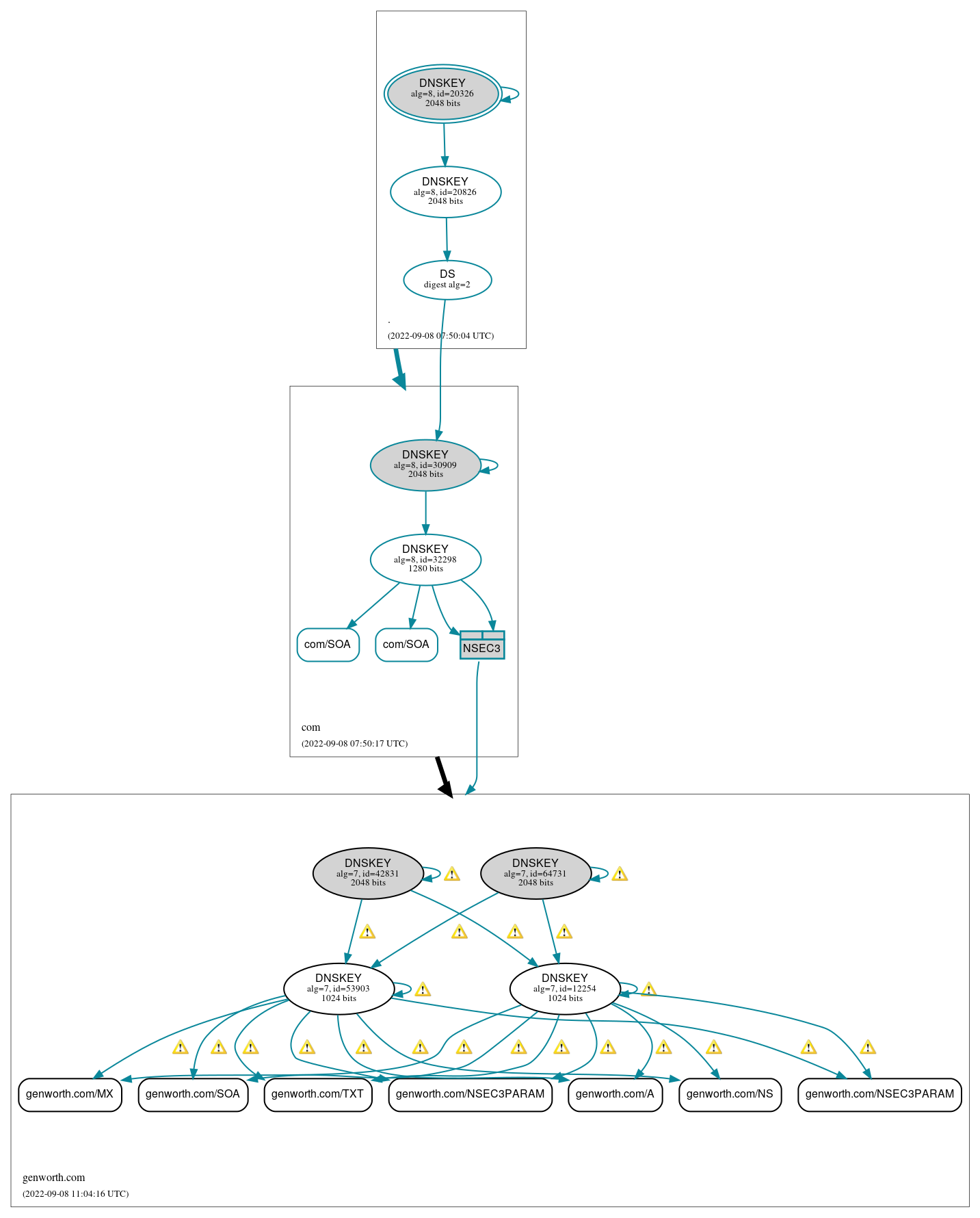 DNSSEC authentication graph