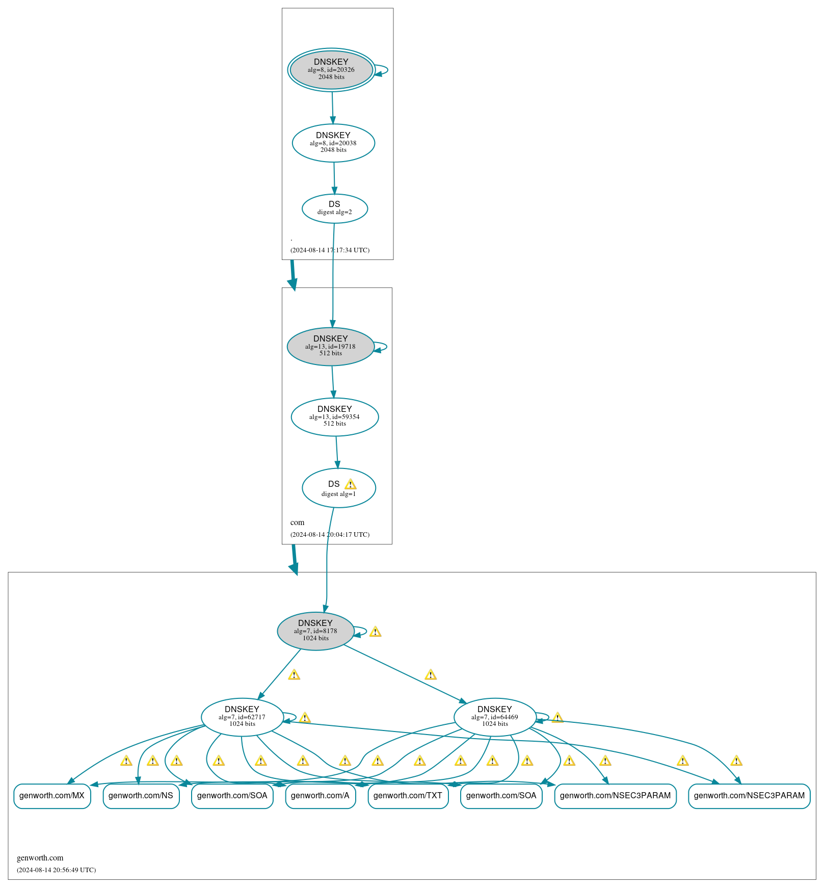 DNSSEC authentication graph