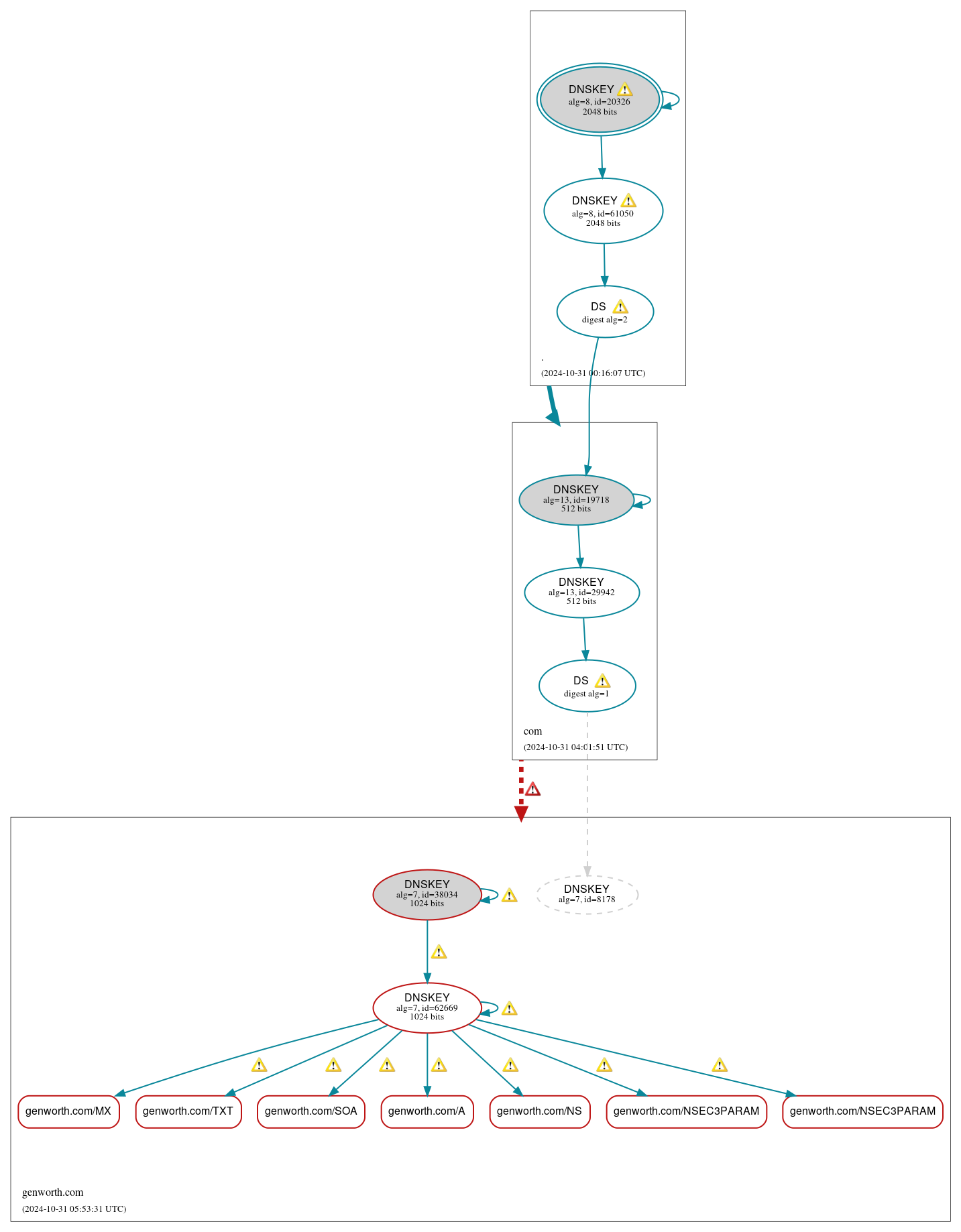 DNSSEC authentication graph