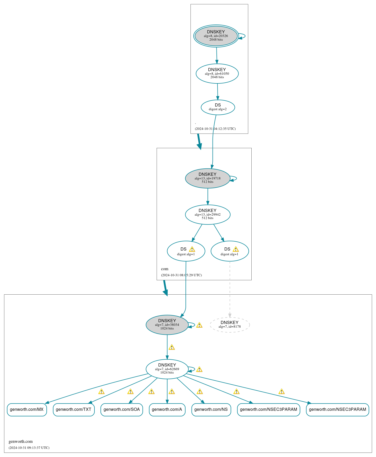 DNSSEC authentication graph