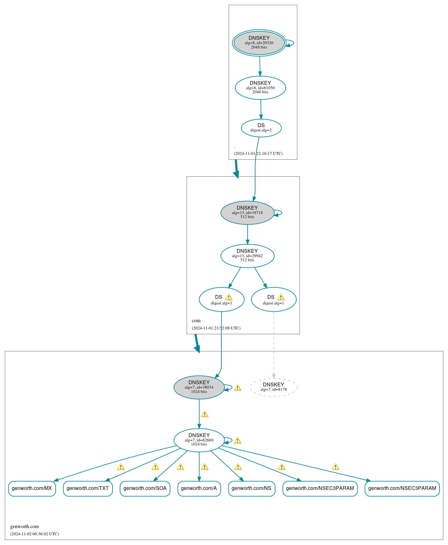 DNSSEC authentication graph