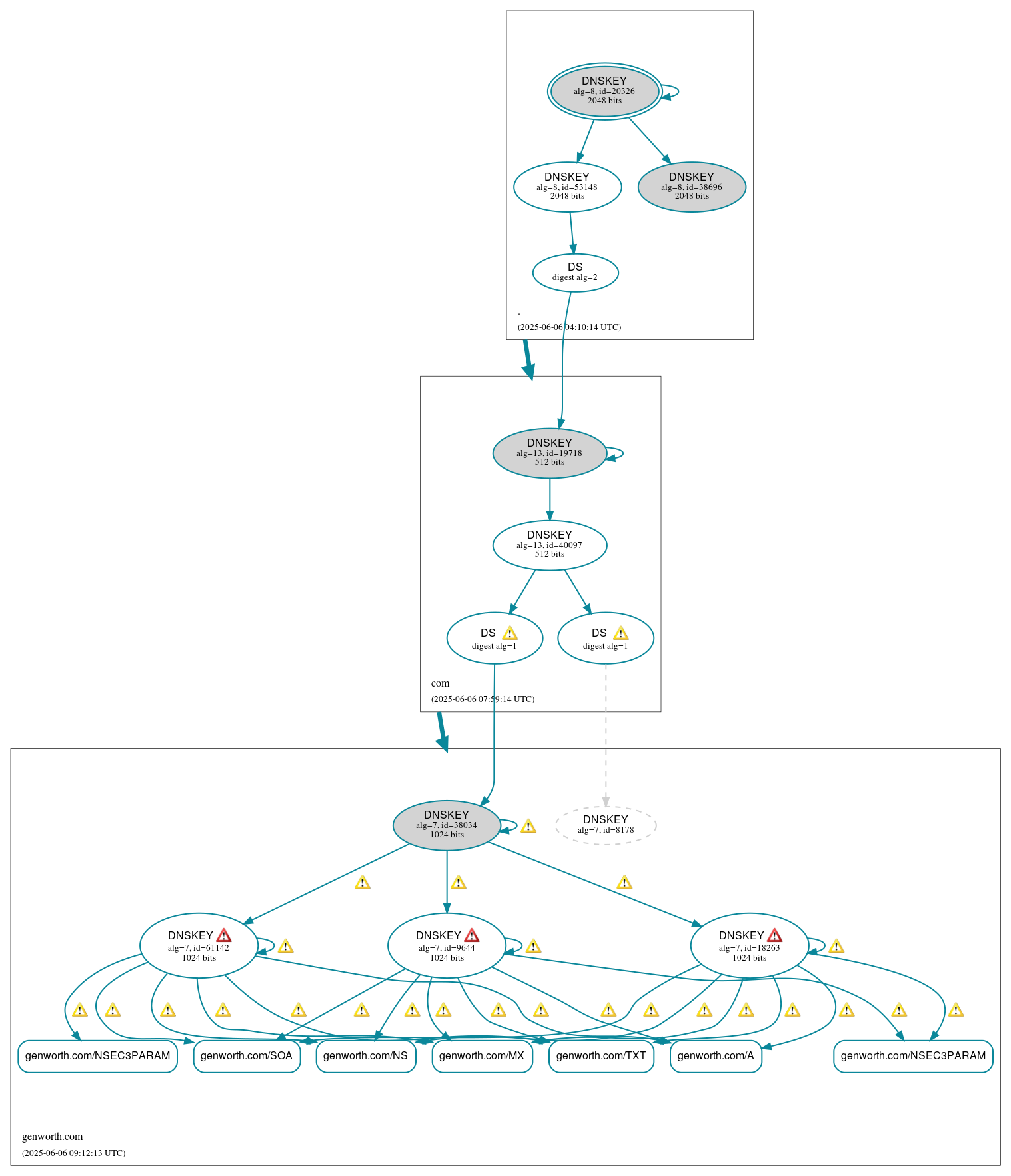DNSSEC authentication graph