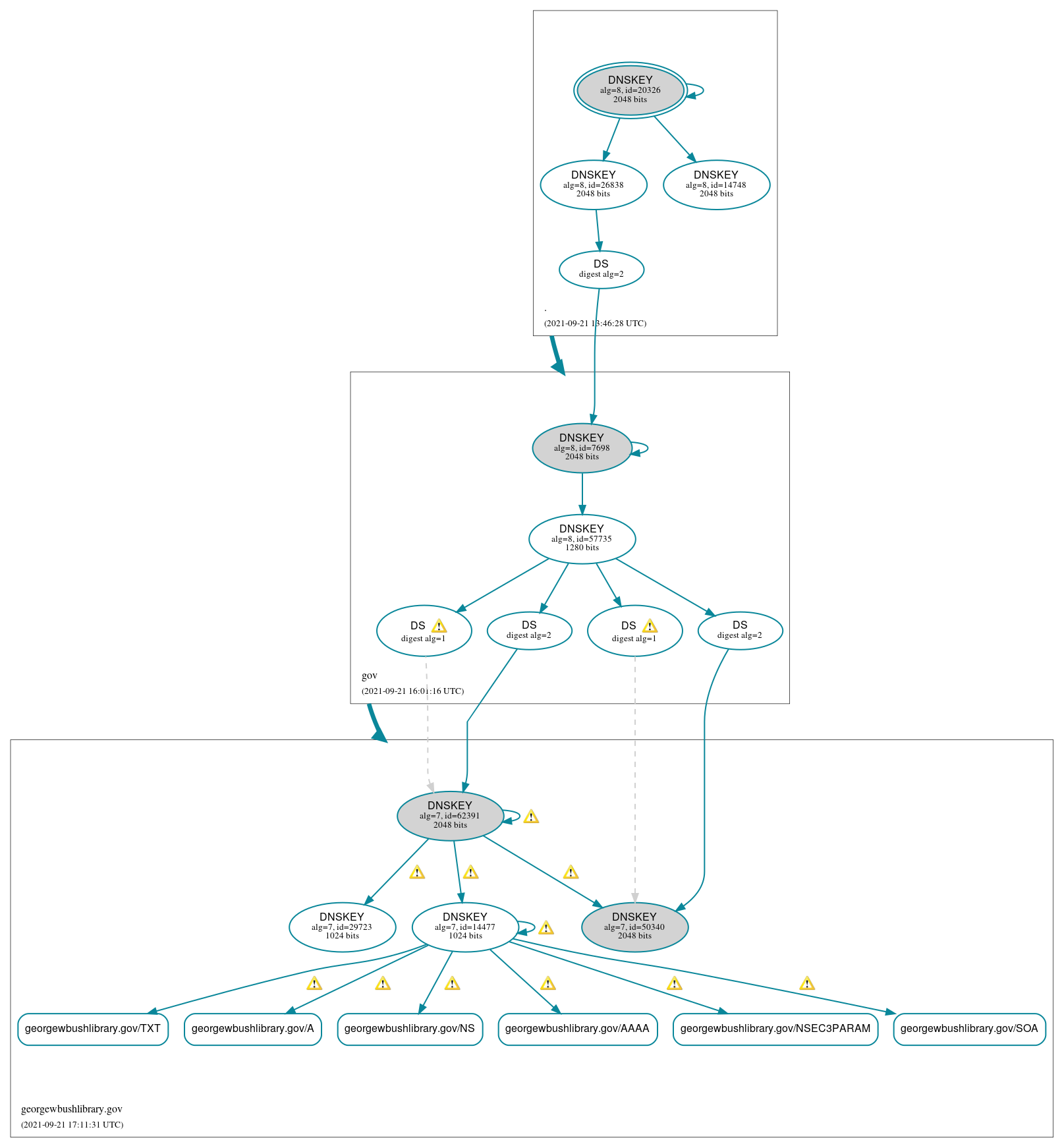 DNSSEC authentication graph