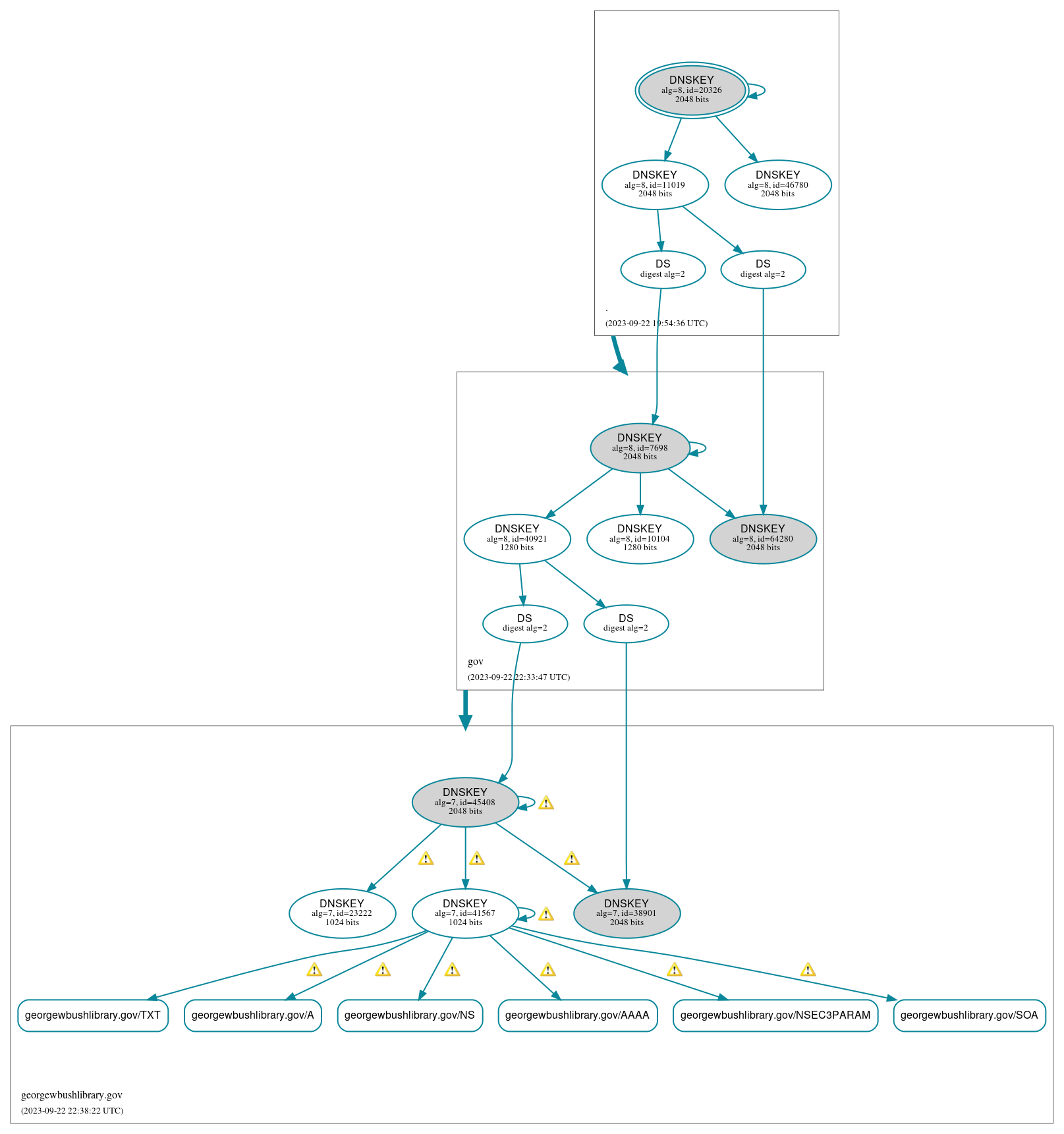 DNSSEC authentication graph