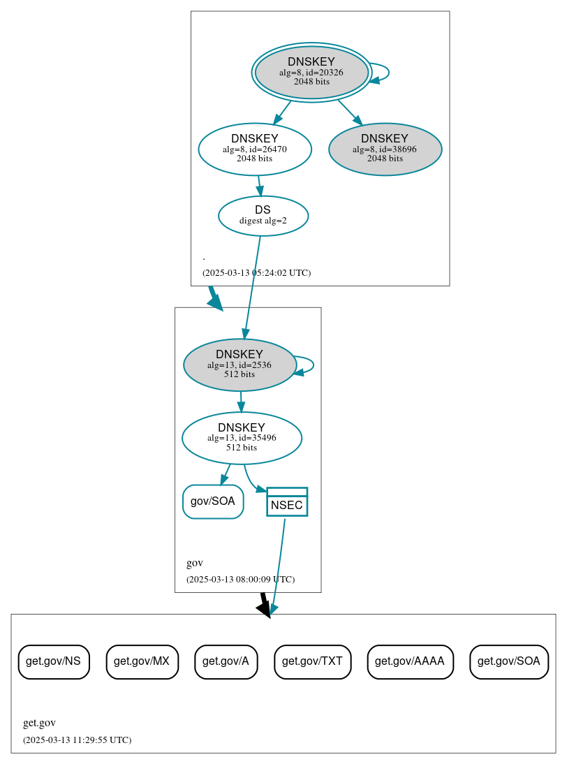 DNSSEC authentication graph