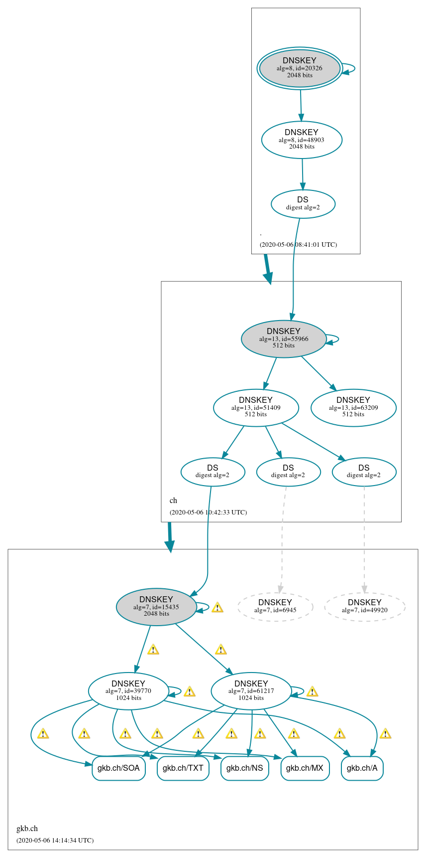 DNSSEC authentication graph