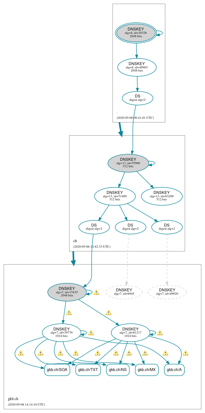 DNSSEC authentication graph