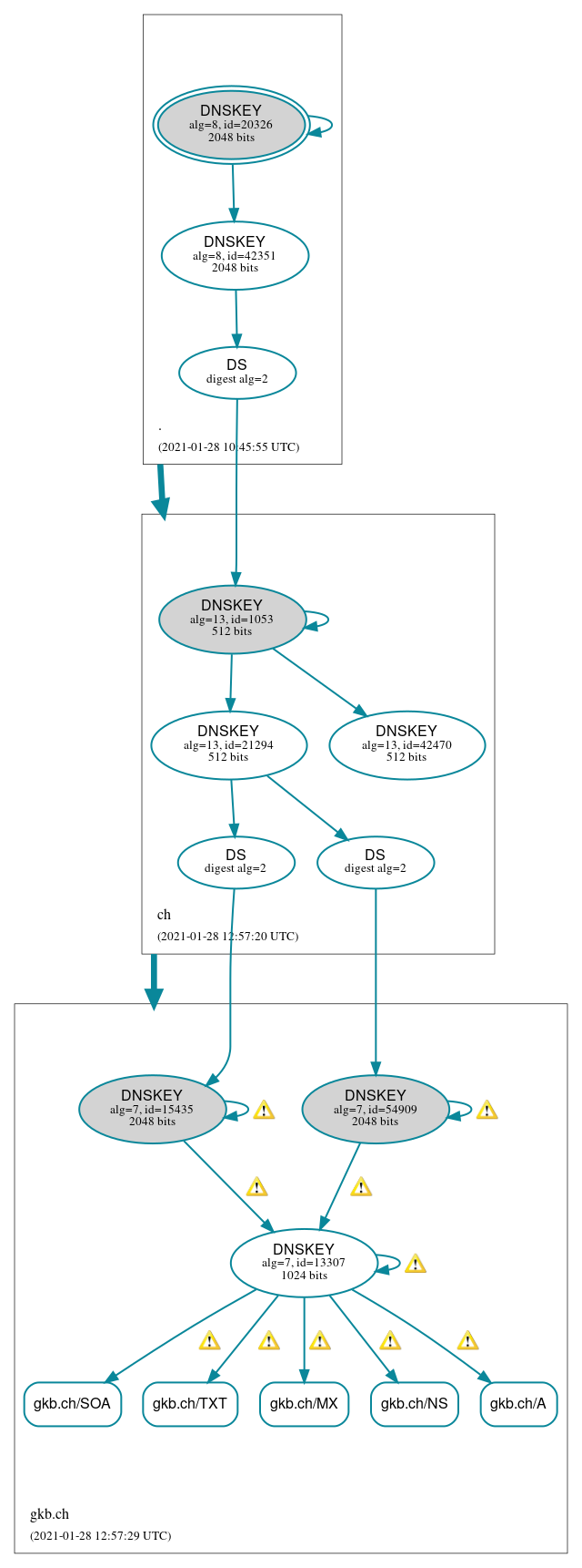 DNSSEC authentication graph