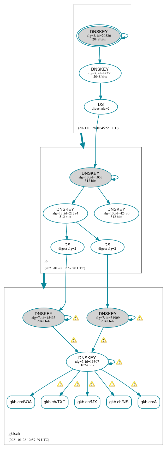 DNSSEC authentication graph