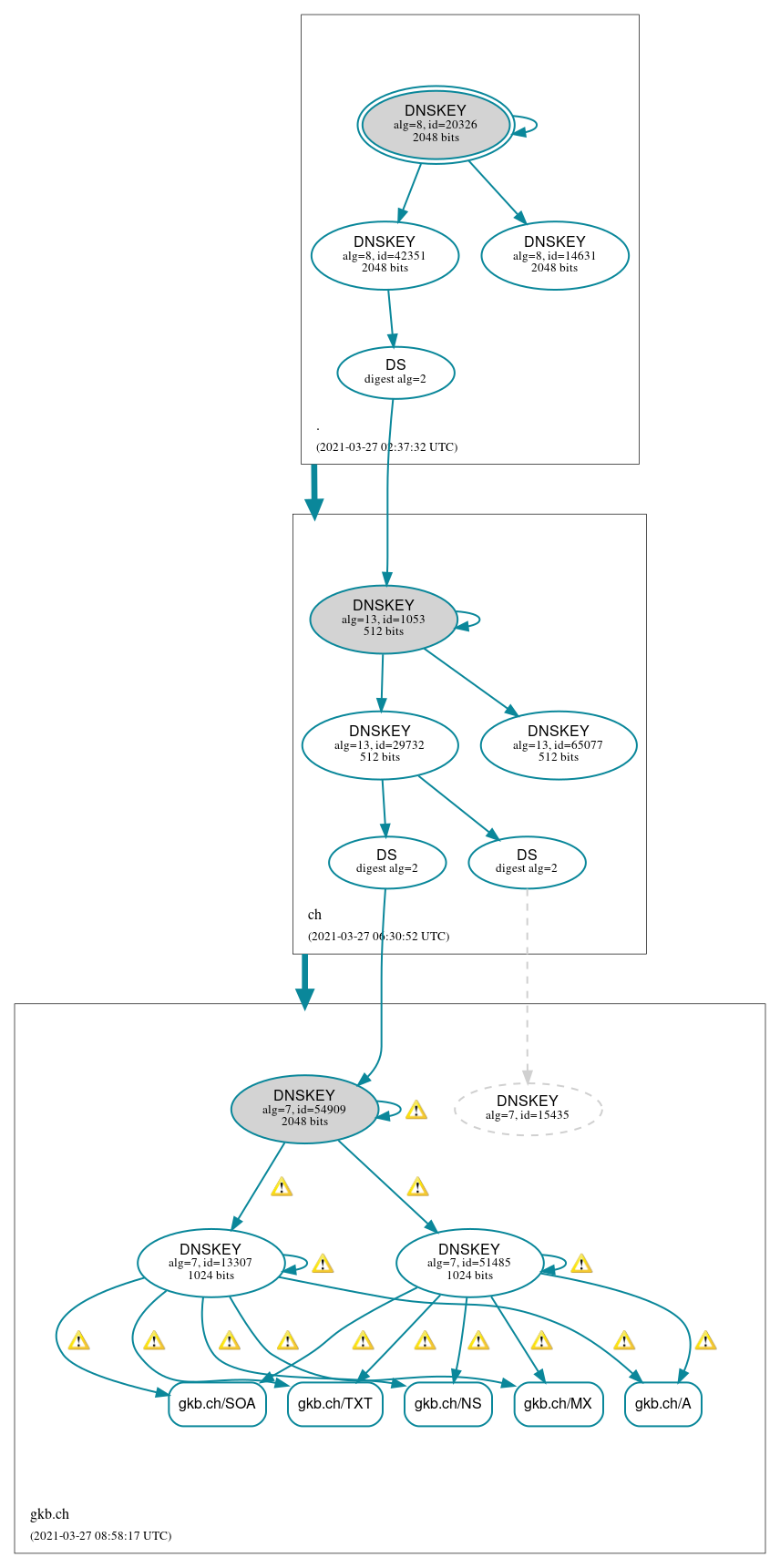 DNSSEC authentication graph