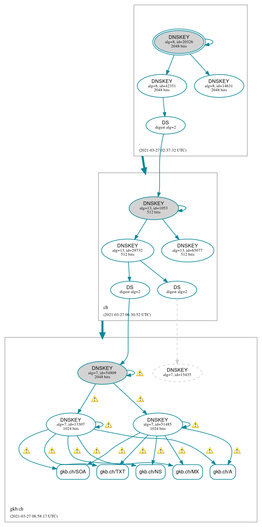 DNSSEC authentication graph