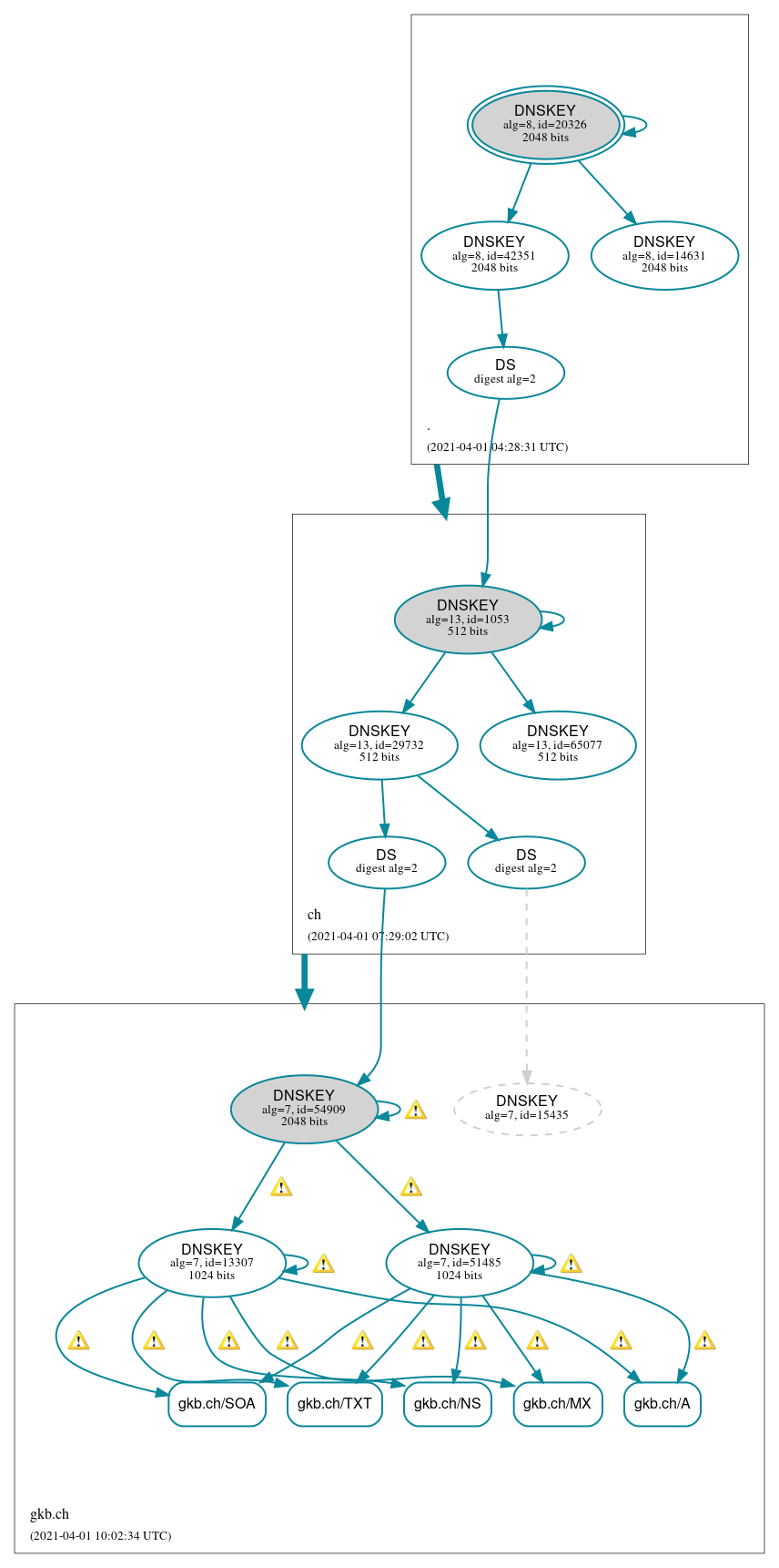 DNSSEC authentication graph