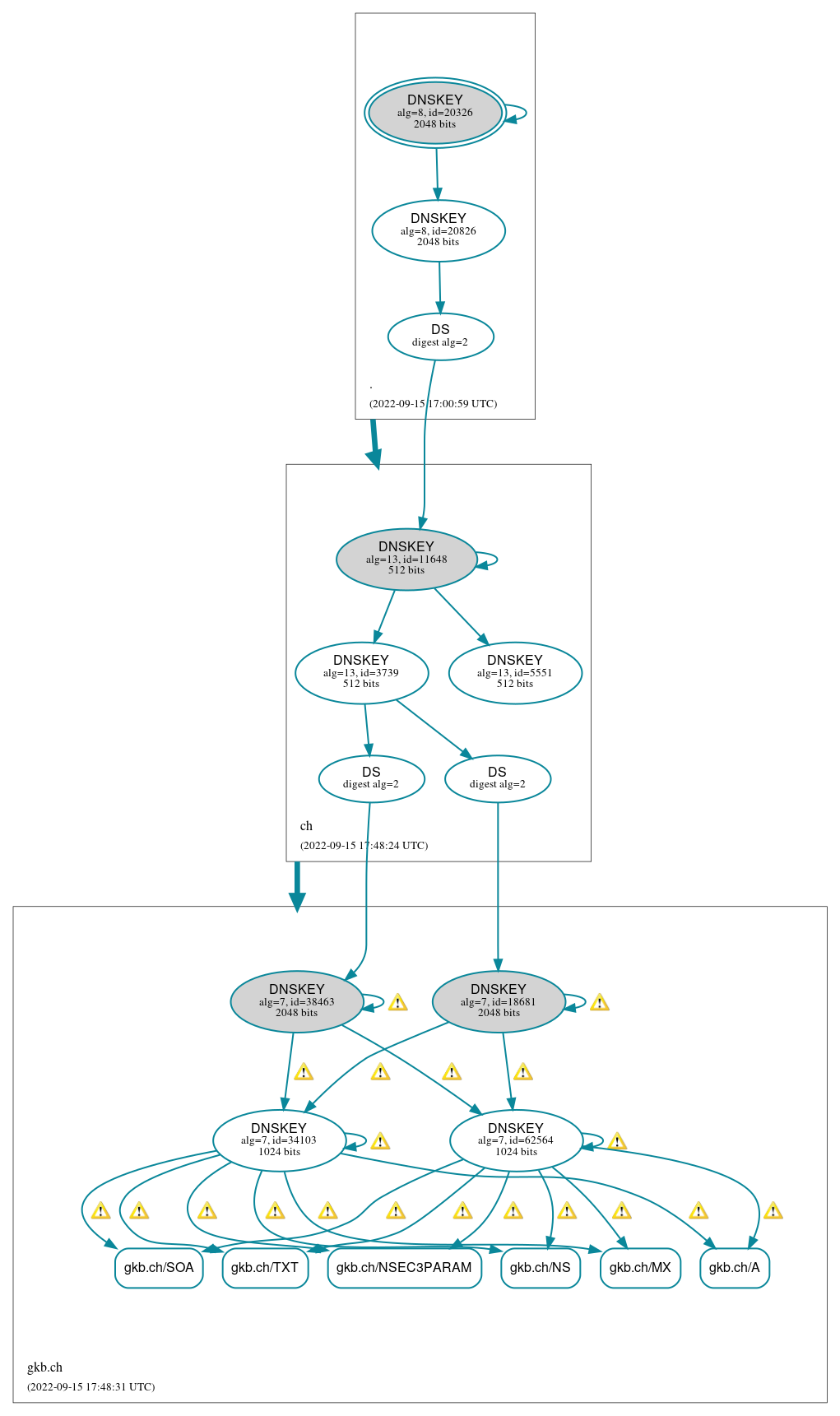 DNSSEC authentication graph