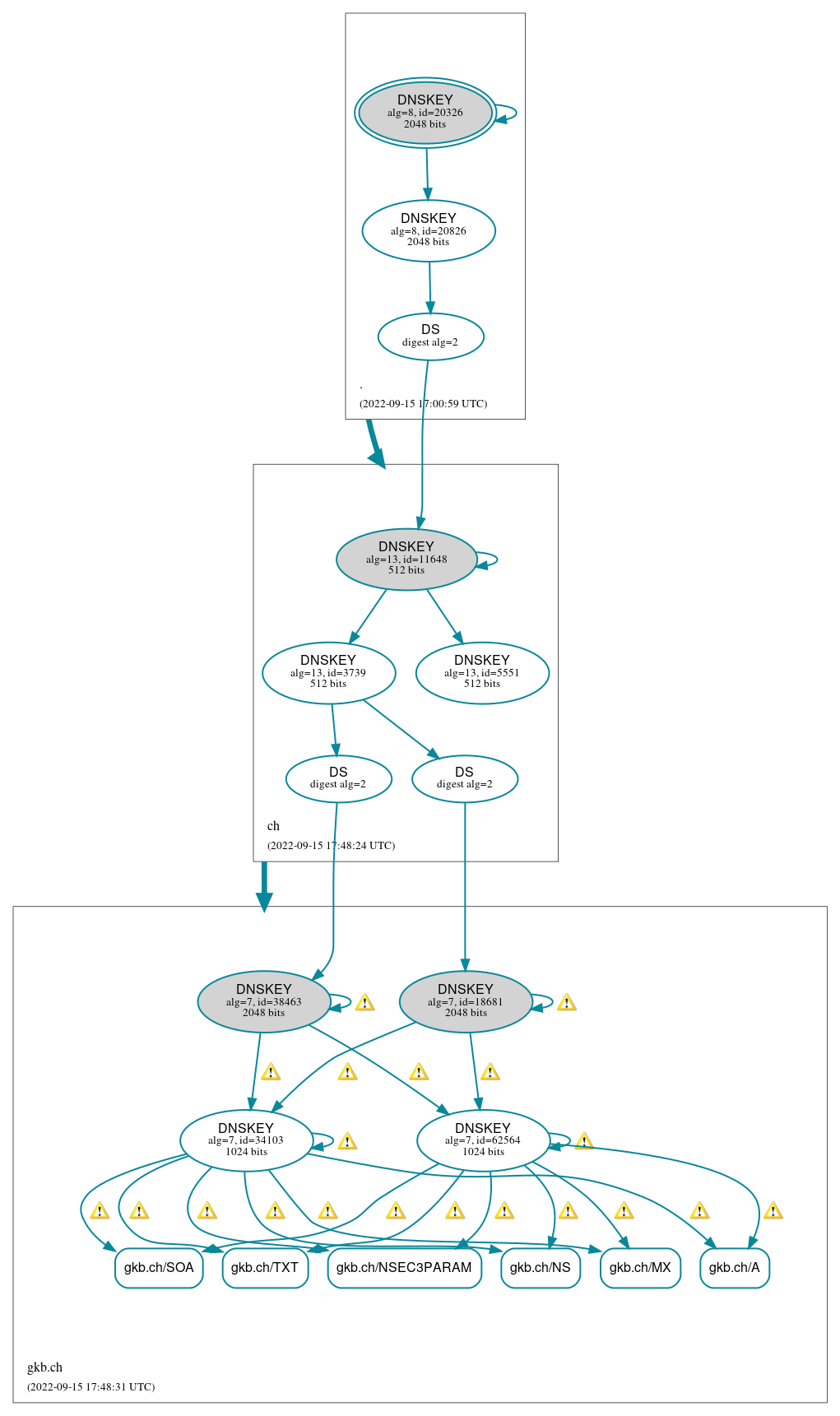 DNSSEC authentication graph