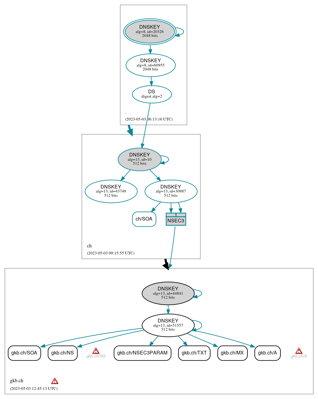 DNSSEC authentication graph