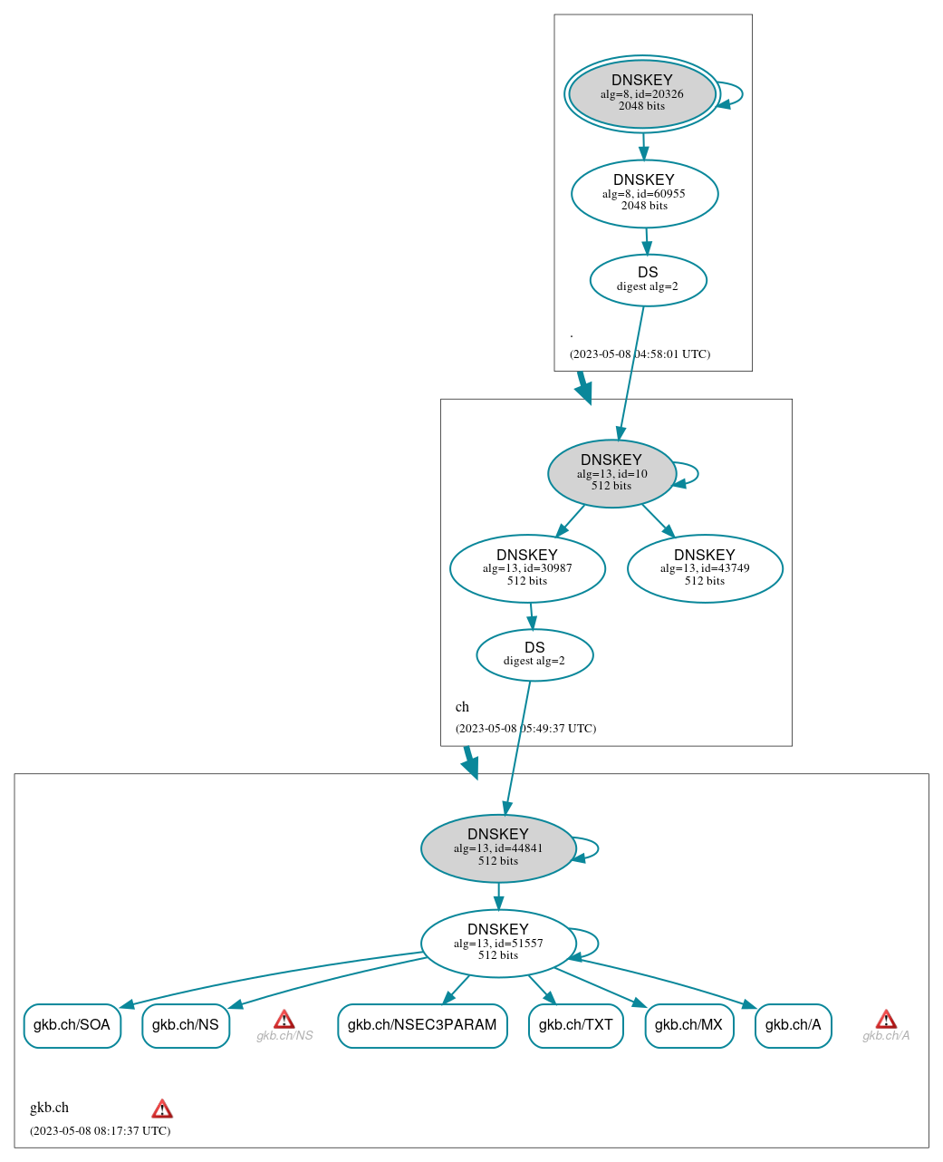 DNSSEC authentication graph