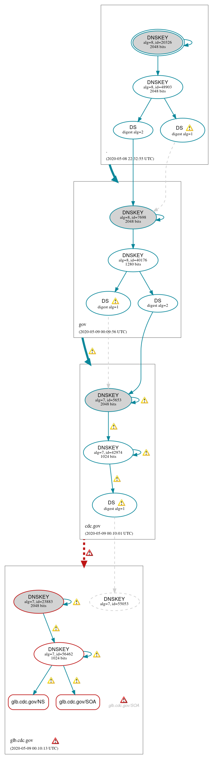 DNSSEC authentication graph