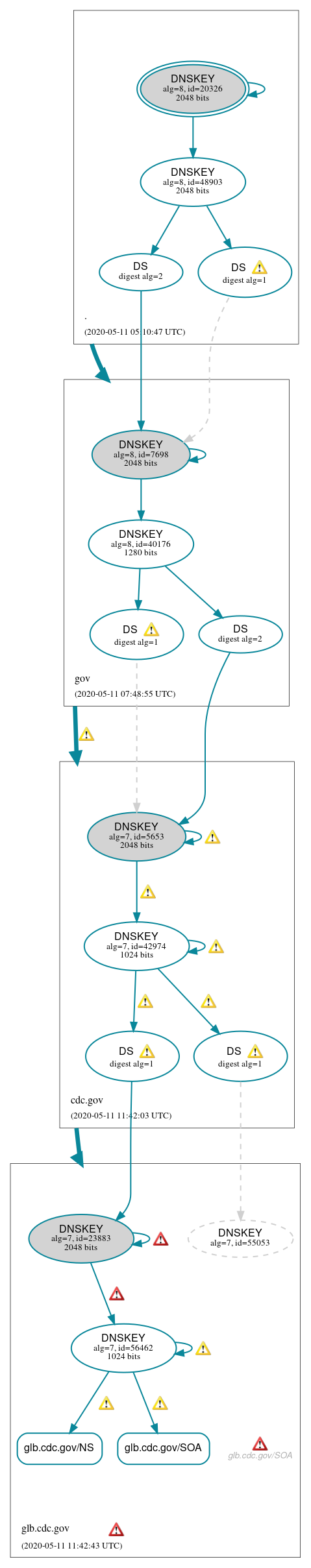 DNSSEC authentication graph