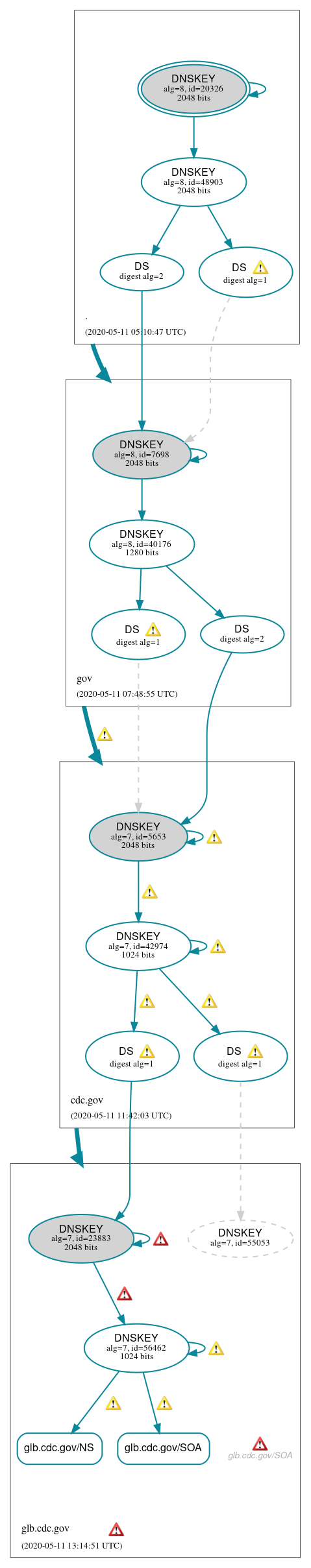 DNSSEC authentication graph