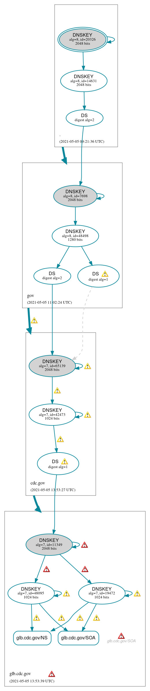 DNSSEC authentication graph