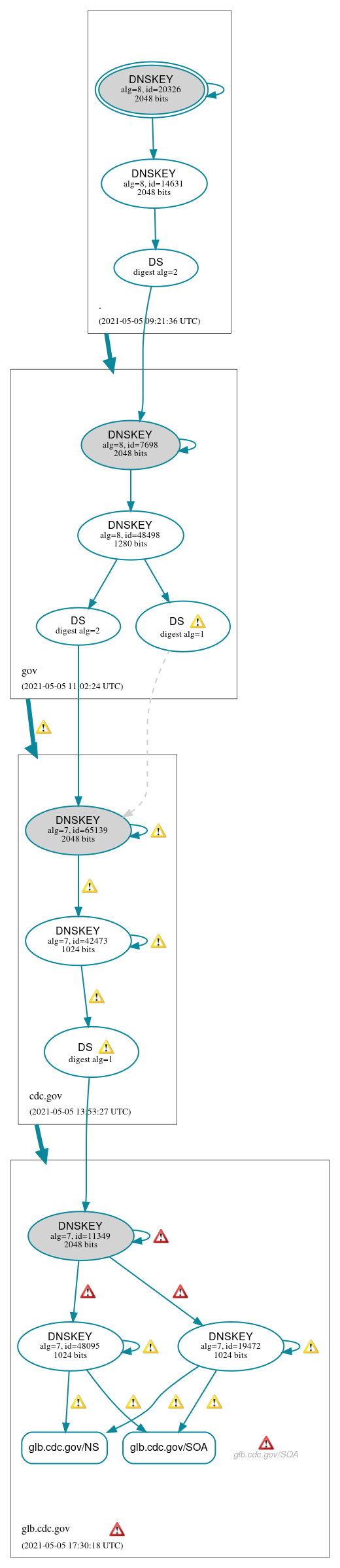 DNSSEC authentication graph