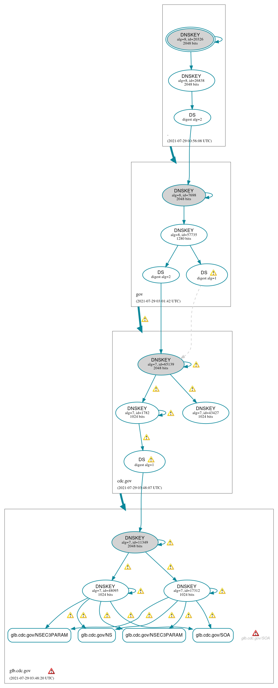 DNSSEC authentication graph