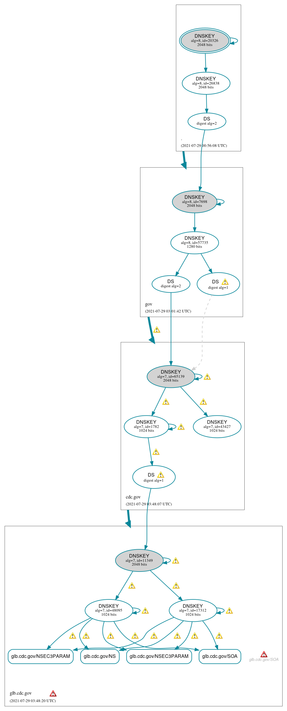 DNSSEC authentication graph