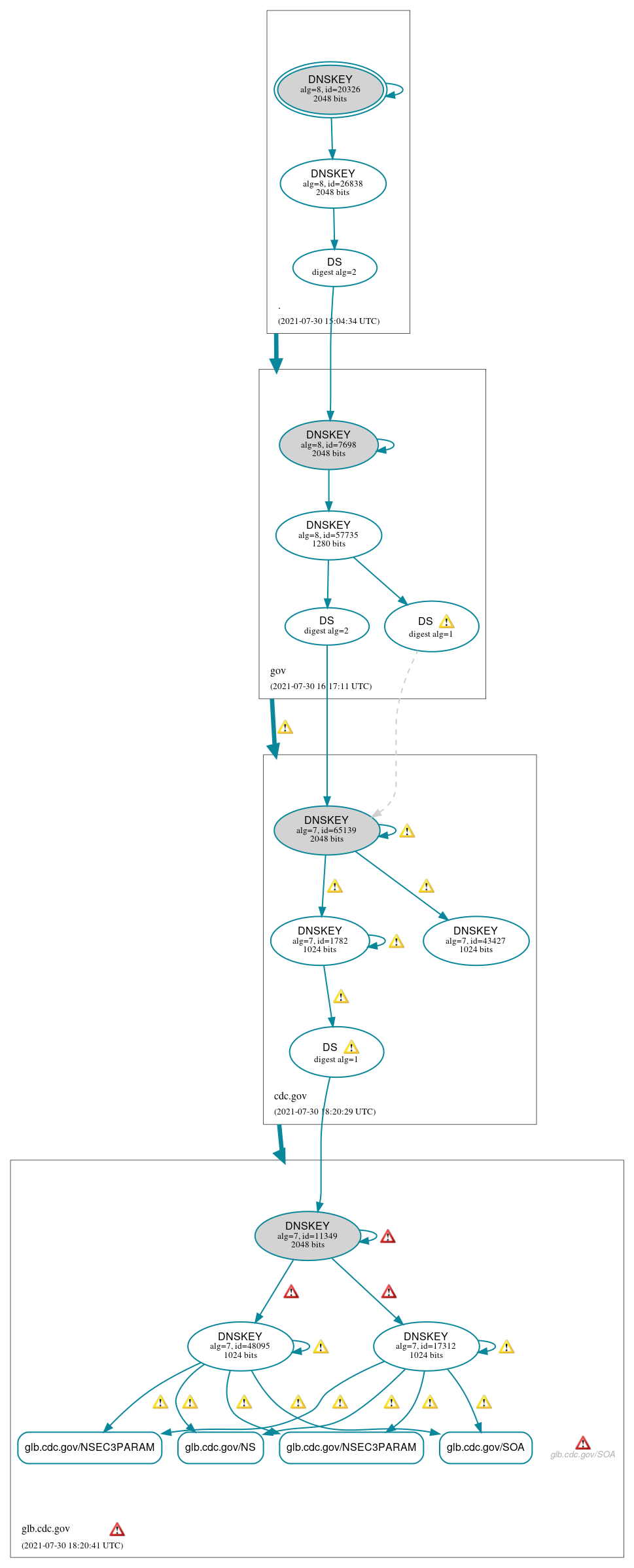 DNSSEC authentication graph