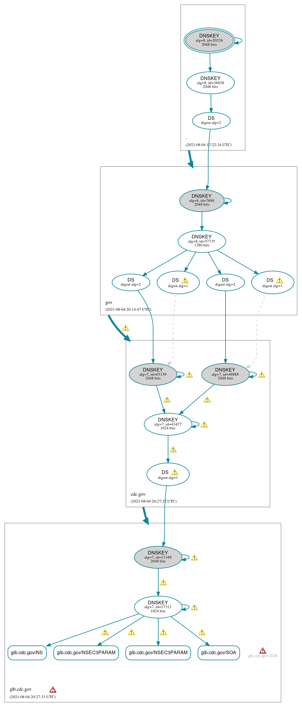 DNSSEC authentication graph