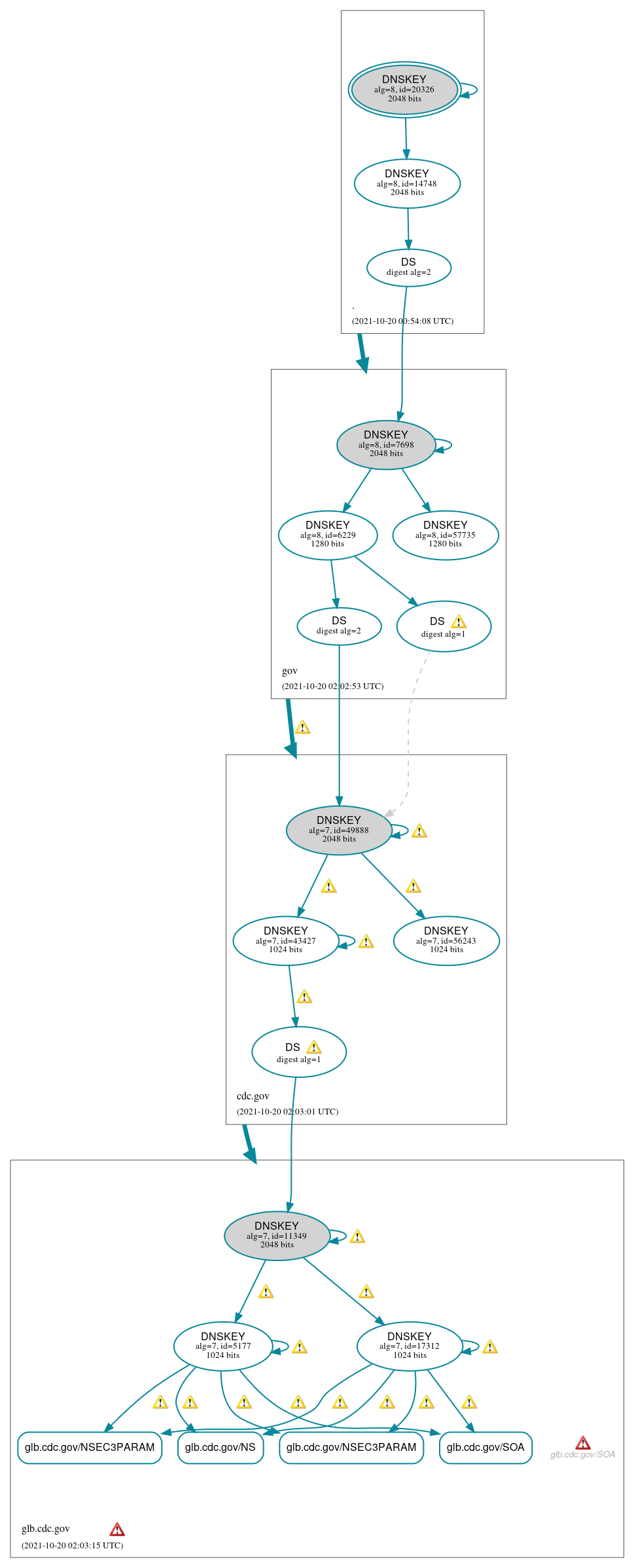 DNSSEC authentication graph