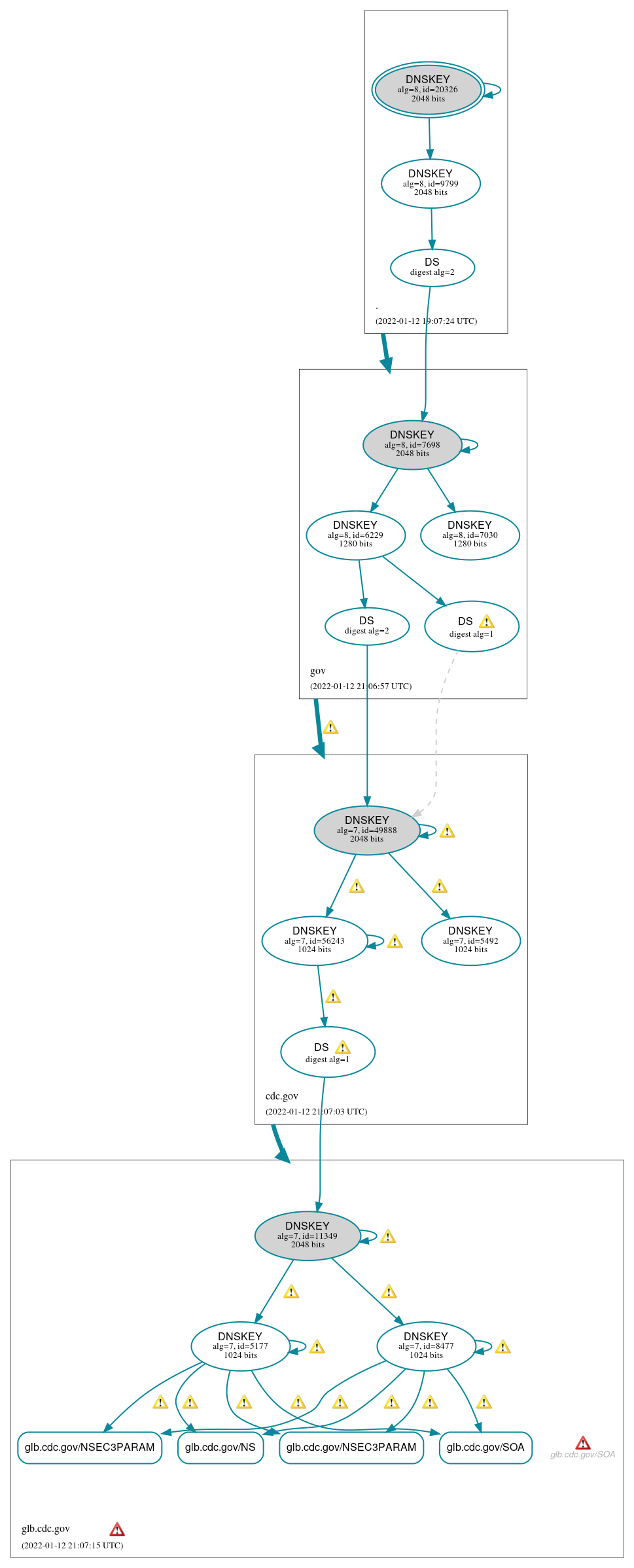 DNSSEC authentication graph