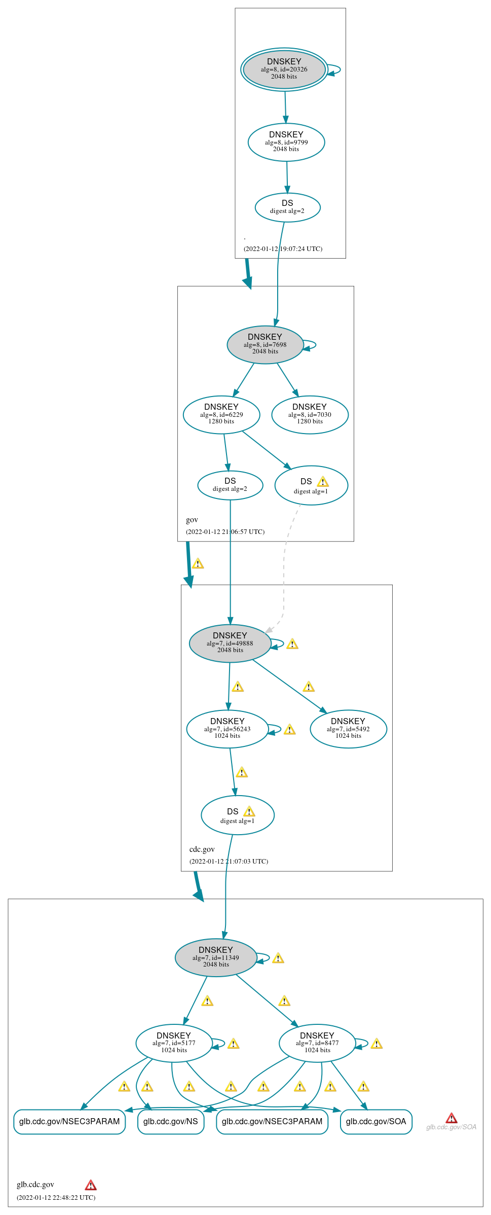 DNSSEC authentication graph