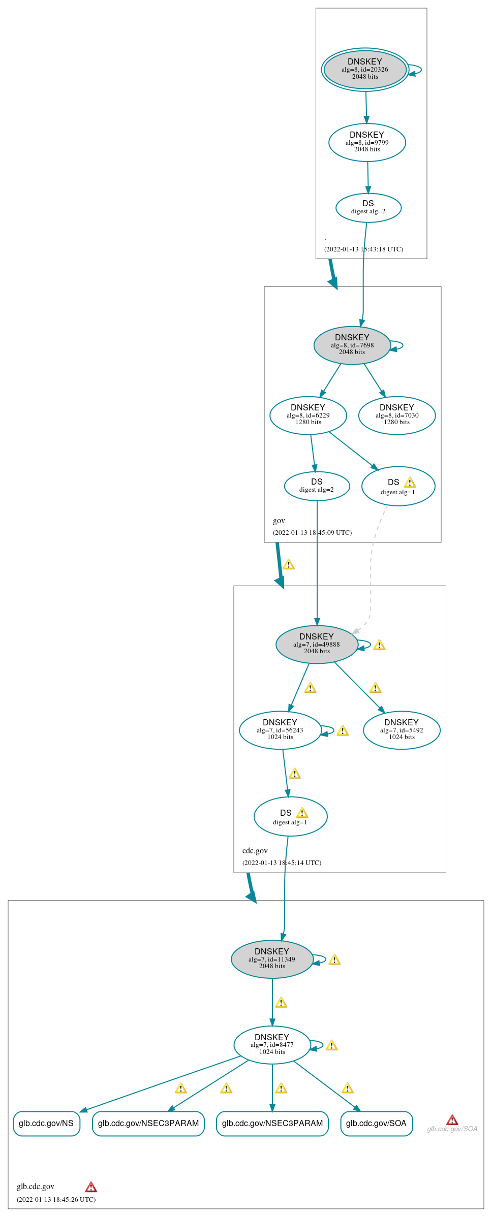 DNSSEC authentication graph