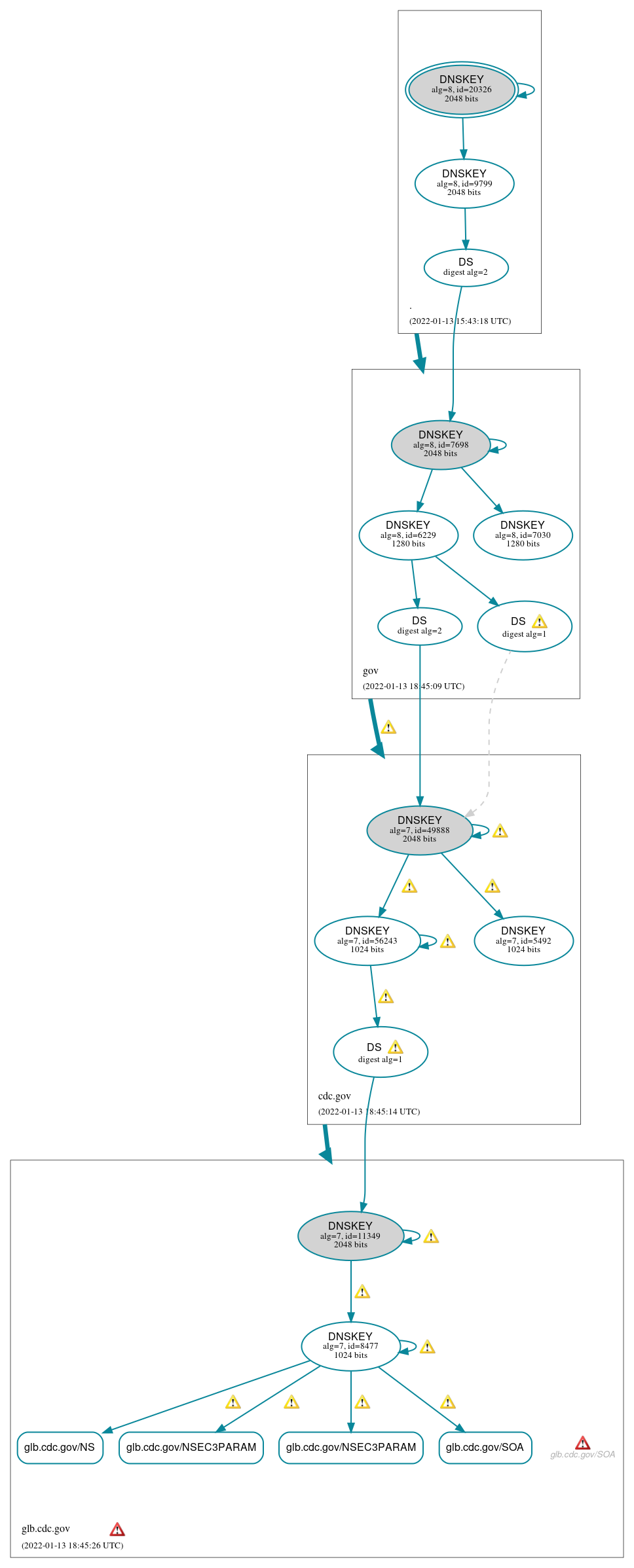 DNSSEC authentication graph