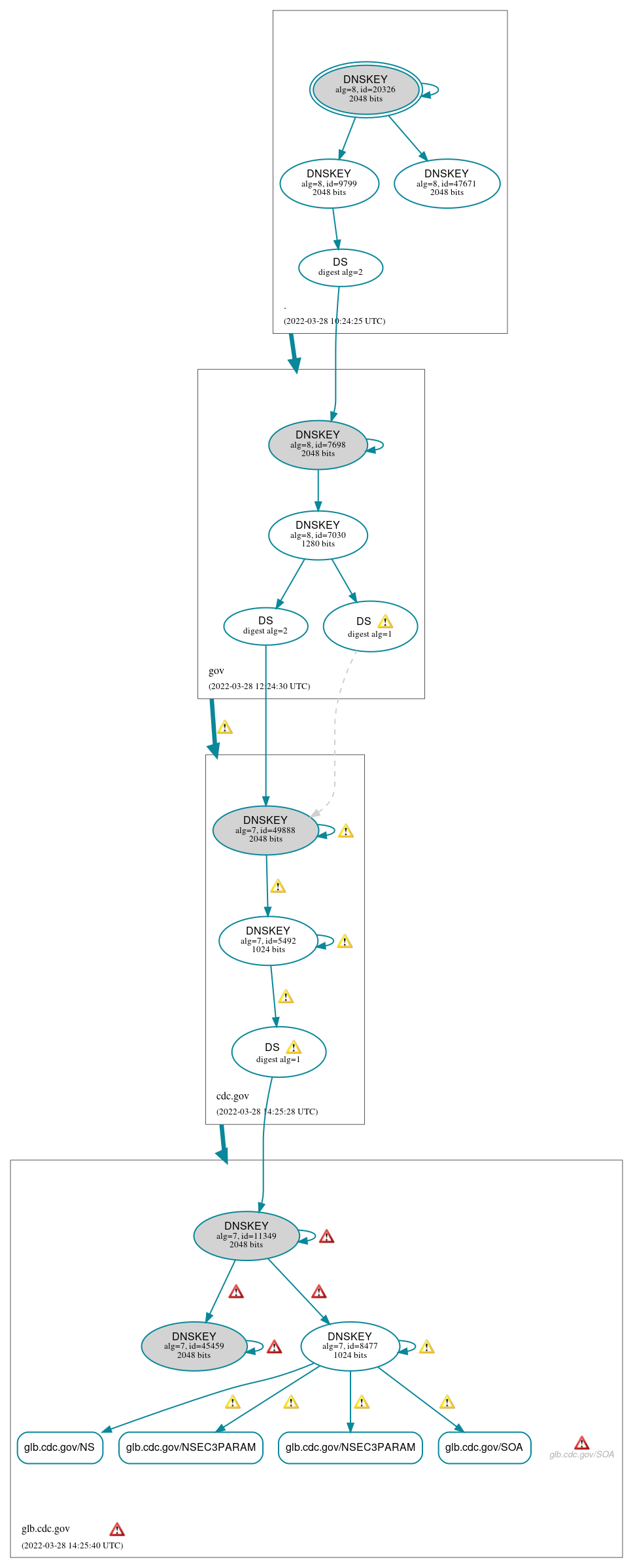 DNSSEC authentication graph