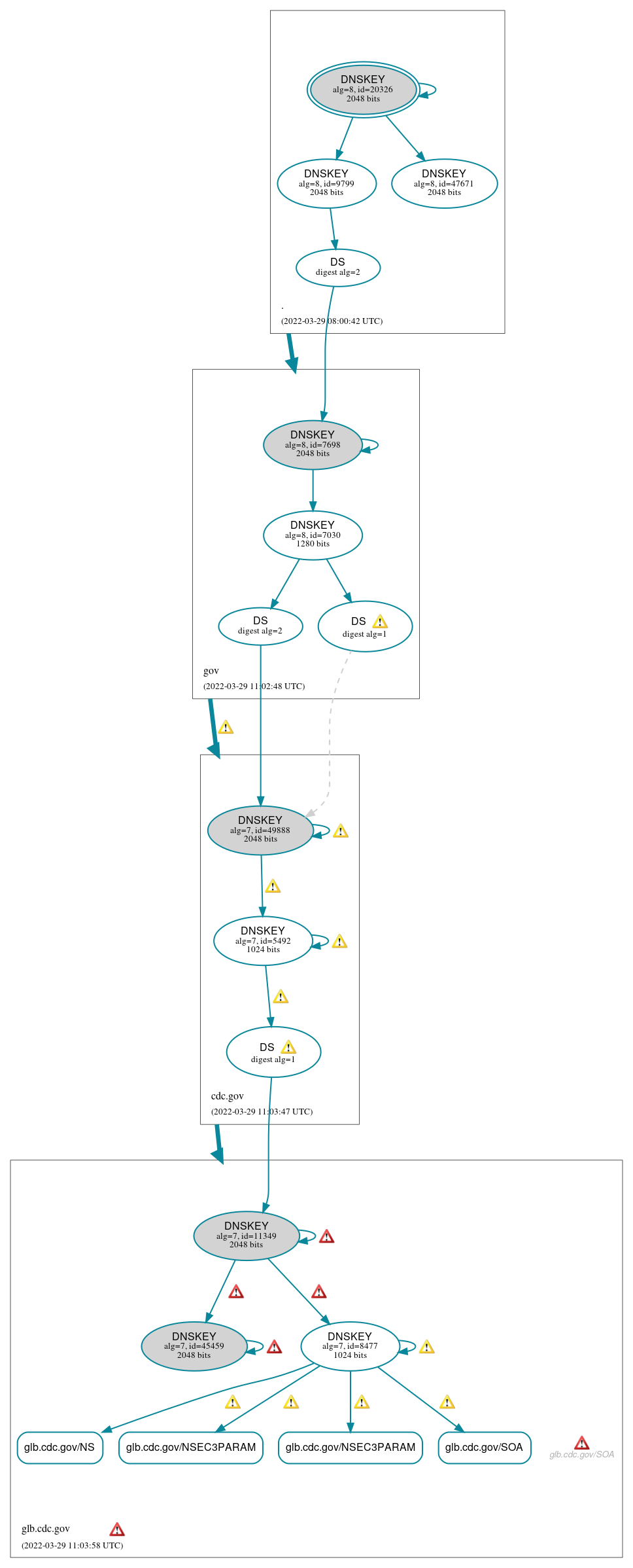 DNSSEC authentication graph