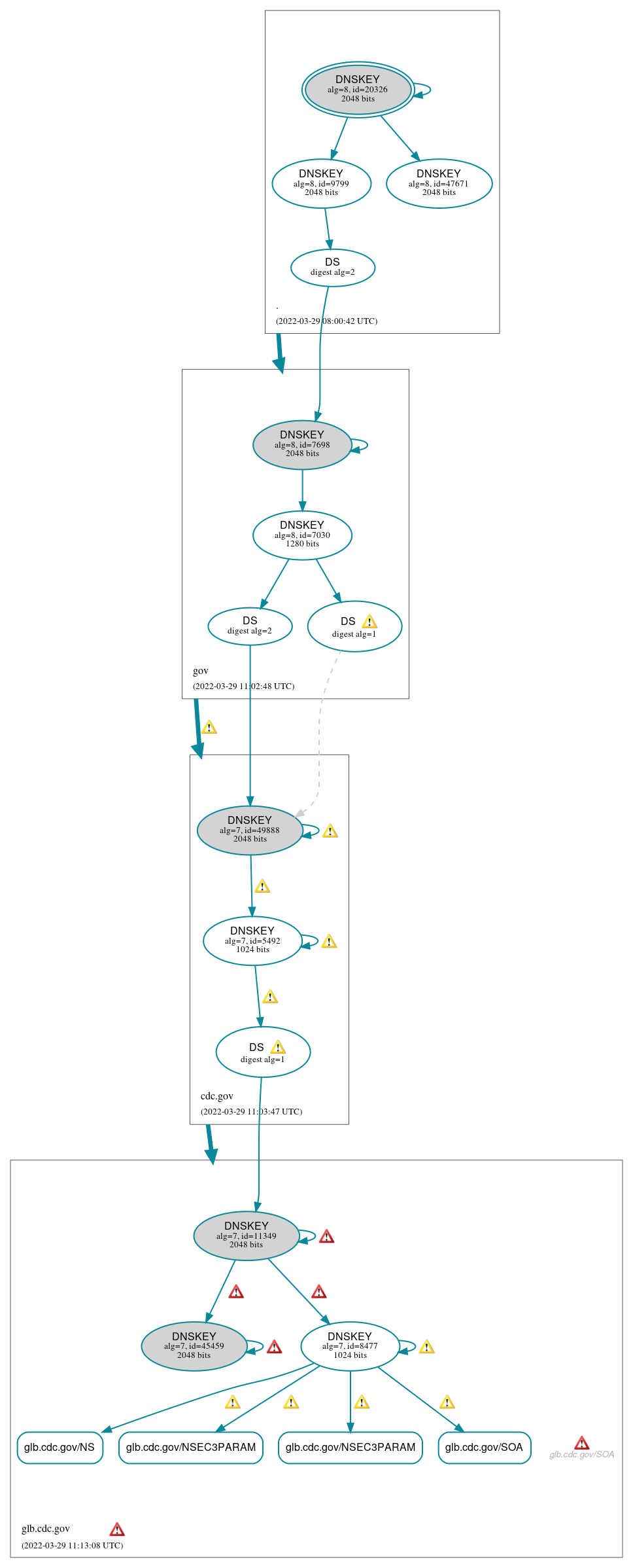 DNSSEC authentication graph