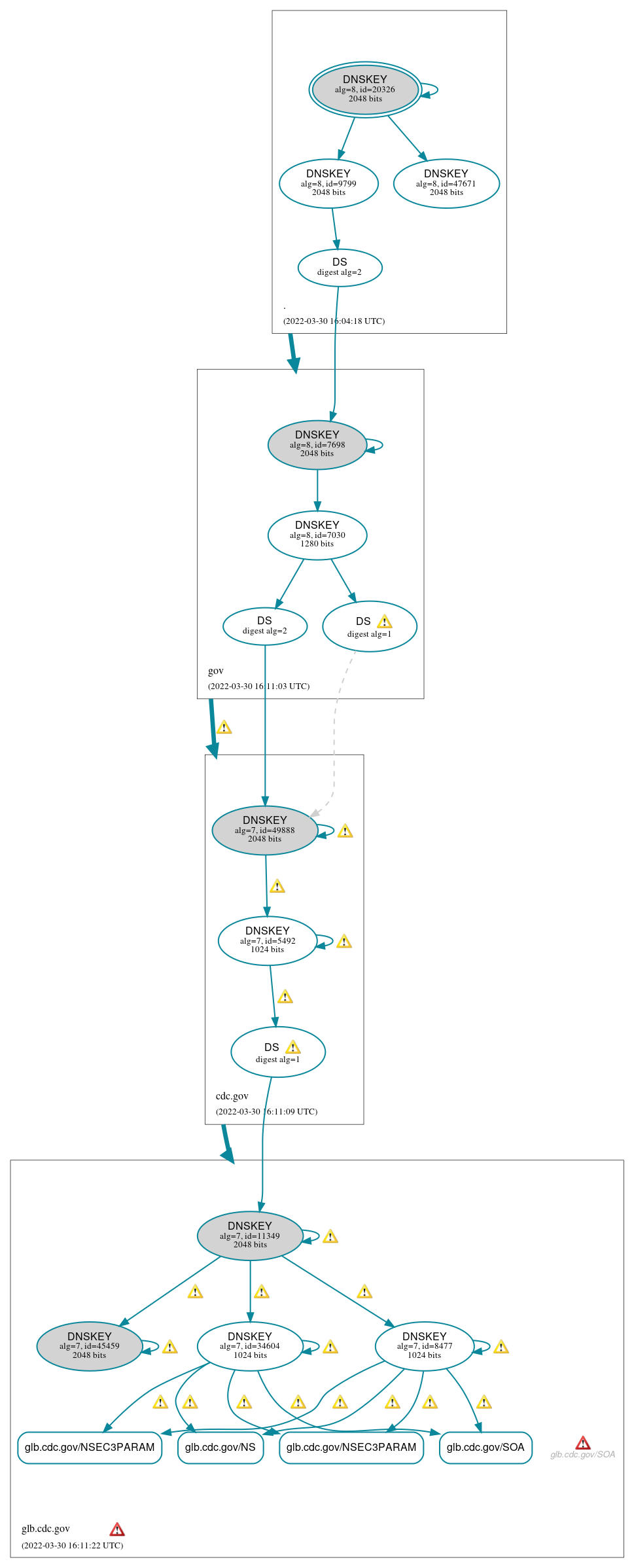 DNSSEC authentication graph